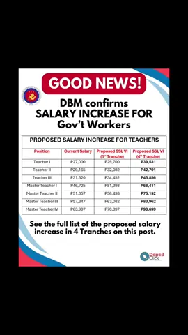 Salary Increase 2024 Update #salary #salaryincrease😍  The Department of Budget and Management (DBM) has confirmed that there will be a salary increase for 2024. This increase is part of the Salary Standardization Law (SSL) VI and, according to the DBM, will be retroactive to January 2024, pending Presidential approval. Q: May umento ba ngayong 2024? A: Meron. Magiging bahagi ito ng SSL VI na ayon sa DBM ay retroactive to January ngunit kailangan pa ang approval ng pangulo. Discussion Highlights: - The General Appropriations Act (GAA) 2024 has allocated funds for the salary increase of civilian government employees. - The Governance Commission for GOCCs (GCG) has completed studies for salary increases under SSL VI, which is expected to be enacted through an Executive Order. The proposal for the salary increase, which is currently awaiting Presidential approval, is designed to be retroactive. This means that if approved this year, the increase will cover the period from January 2024. The DBM has stated that the salary increase under this scheme is designed to be more competitive than previous ones. It is expected to be retroactive to January 2024, pending Presidential approval. - The Teachers’ Dignity Coalition (TDC) maintains that teachers' salaries should be based on the Magna Carta criteria rather than the SSL. The group is coordinating with some legislators to advocate for this proposal. Source: TDC and DBM Dialogue on July 11, 2024 #fyppppppppppppppppppppppp #fyp #fypシ゚viral #teacherlife #teacher #teacherMEG #depedteacher @Vin J 