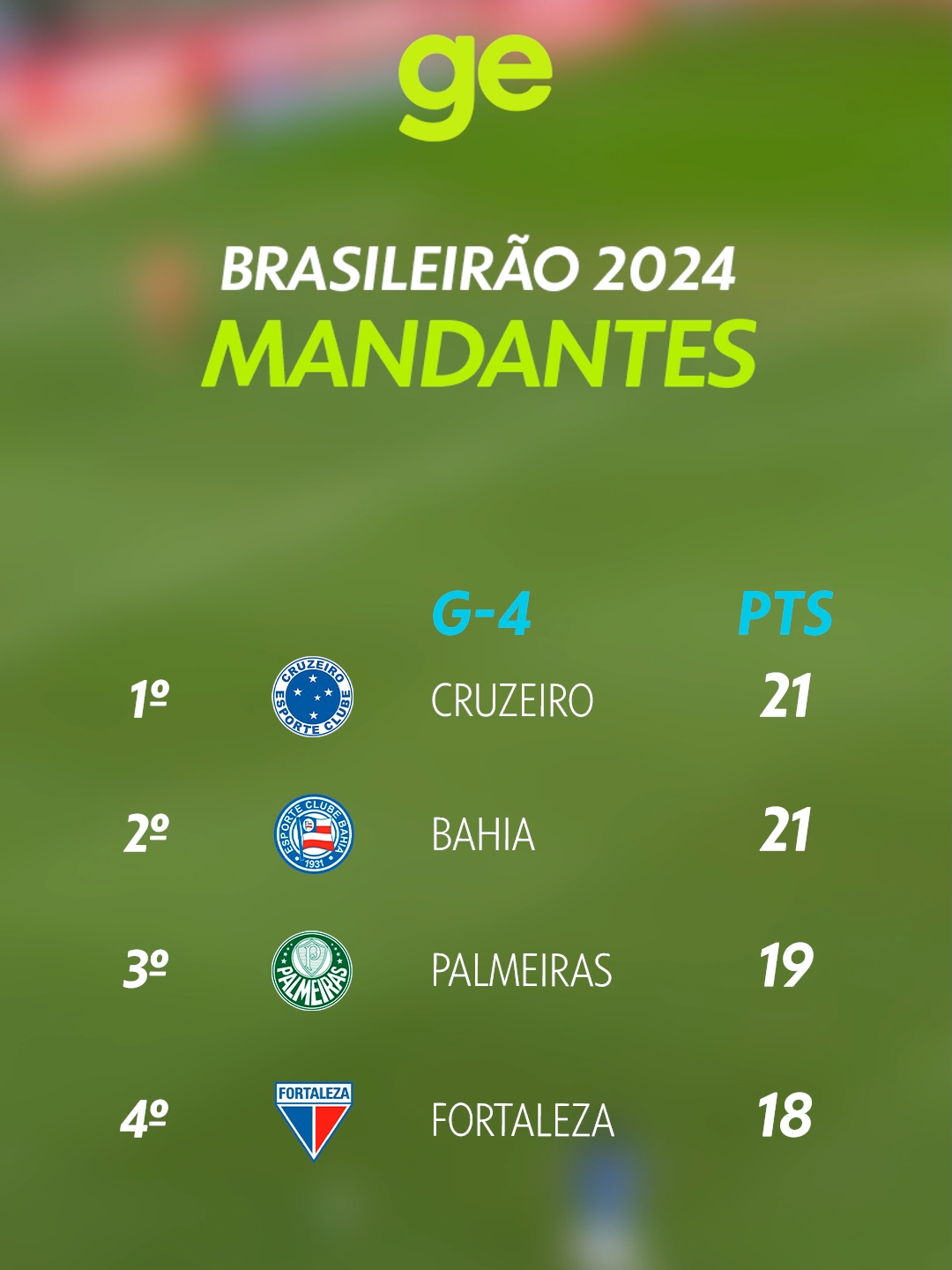 MUITO FORTE EM CASA! 💪🏠 Até o momento, esses são times que têm o melhor aproveitamento como mandantes no Brasileirão!  E de ranking a @vivo entende, né?  Fique conectado ao Wi-Fi mais rápido do Brasil e acompanhe todas as informações do Brasileirão no #ge. #publi