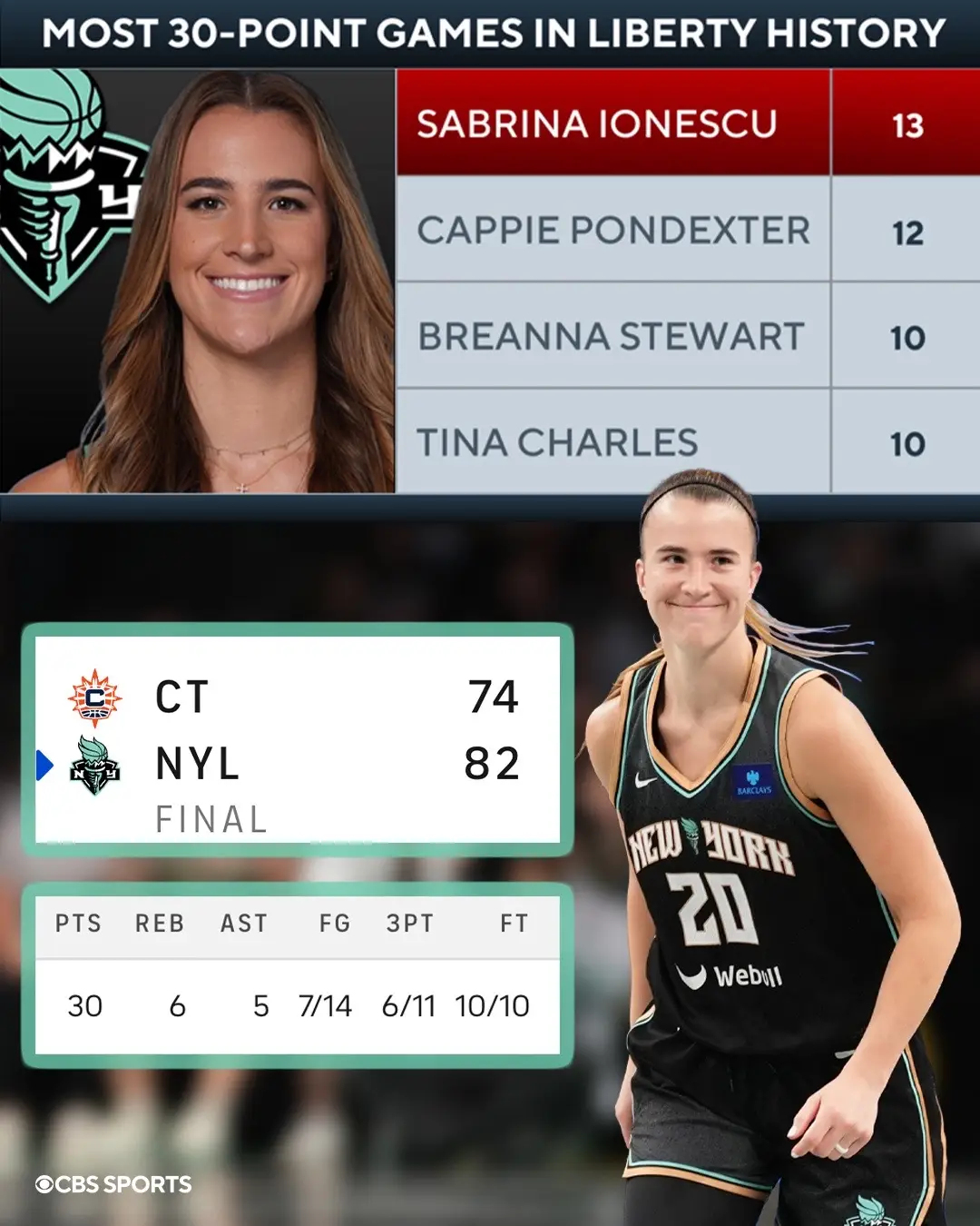 Sabrina’s unstoppable 😤 #newyorkliberty 