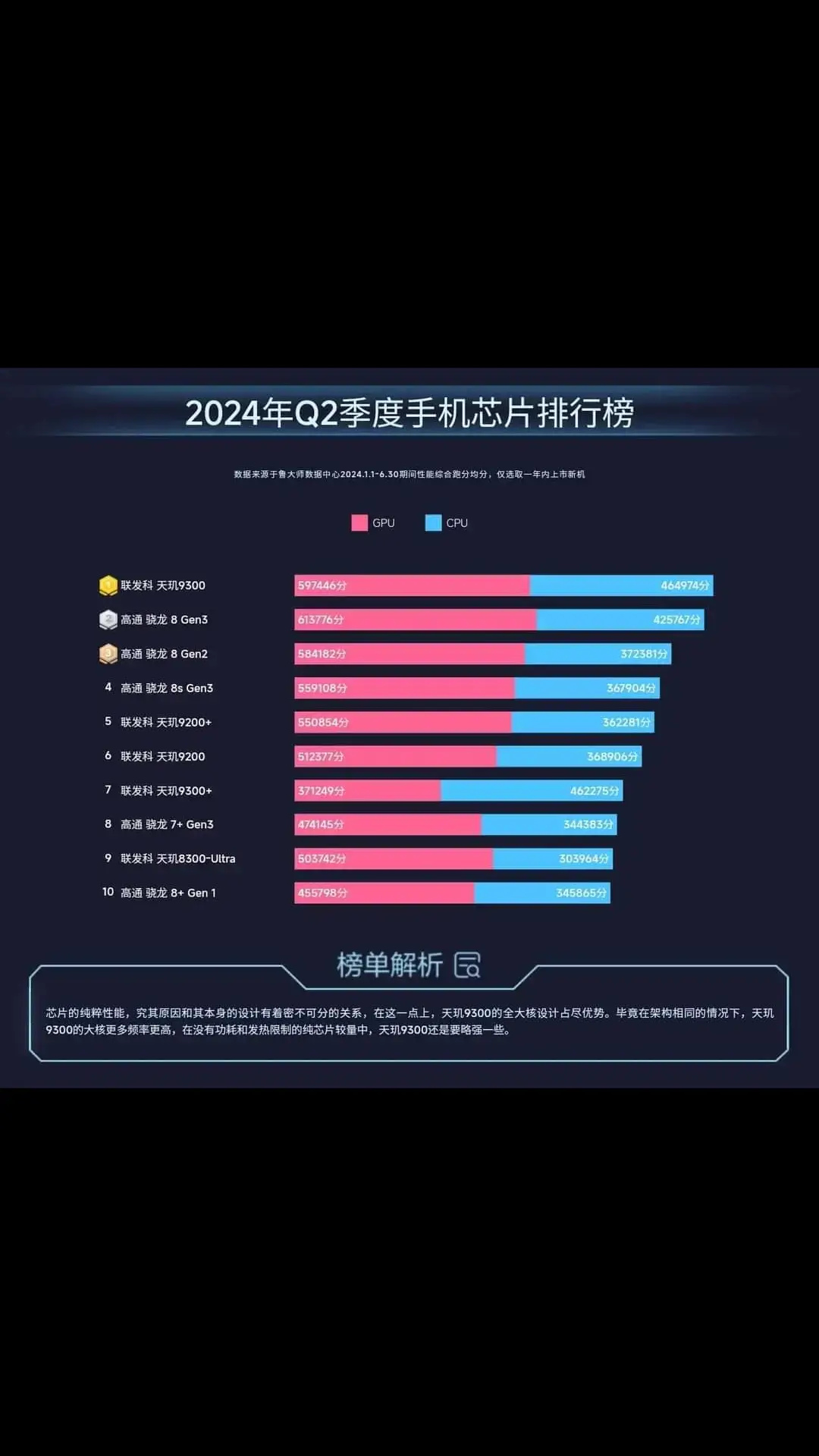 Mediatek Dimensity 9300 ranks 1st in Q2 2024 in China as 