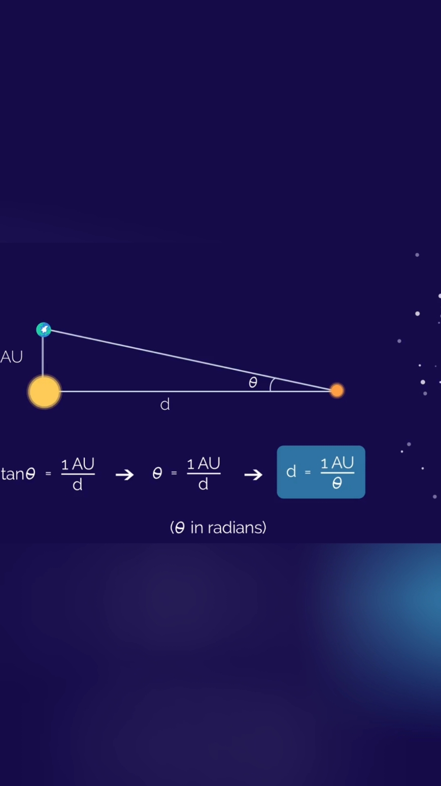 What is The Parallex Effect? and how can we use it to measure distances? #space #astro #science #physics 