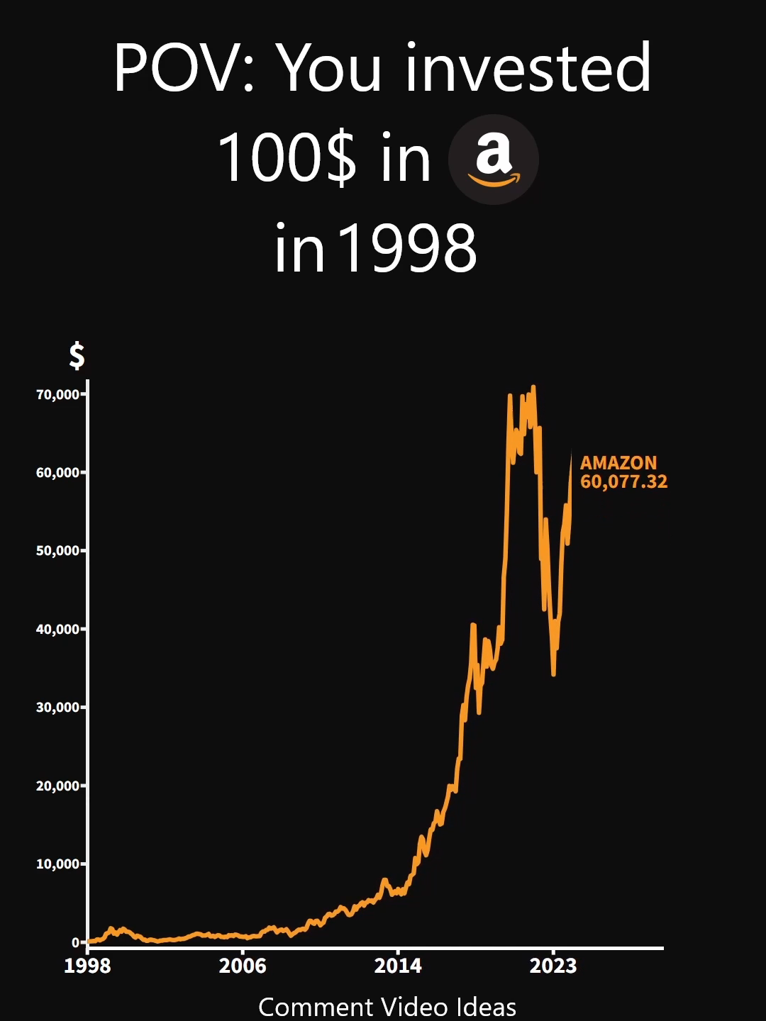 POV: you invested 100$ in Amazon in 1998 #finance #stockmarket #nyse #investing #money