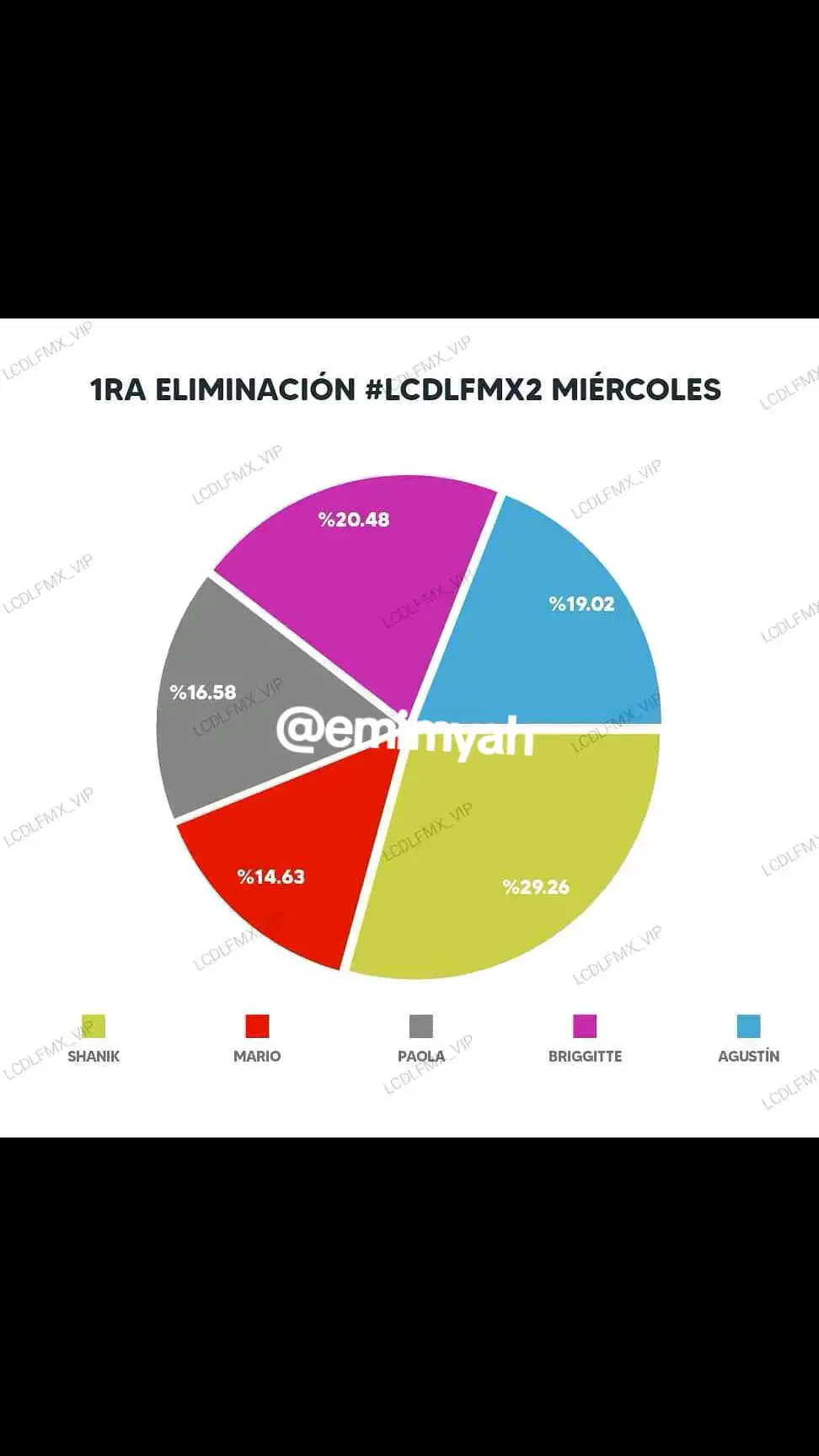 #lcdlfmx #lcdlf #lacasadelosfamososmexico #lacasadelosfamosos #parati #votaciones #eliminado #parati #foryou #mexico #tiktok #viral 