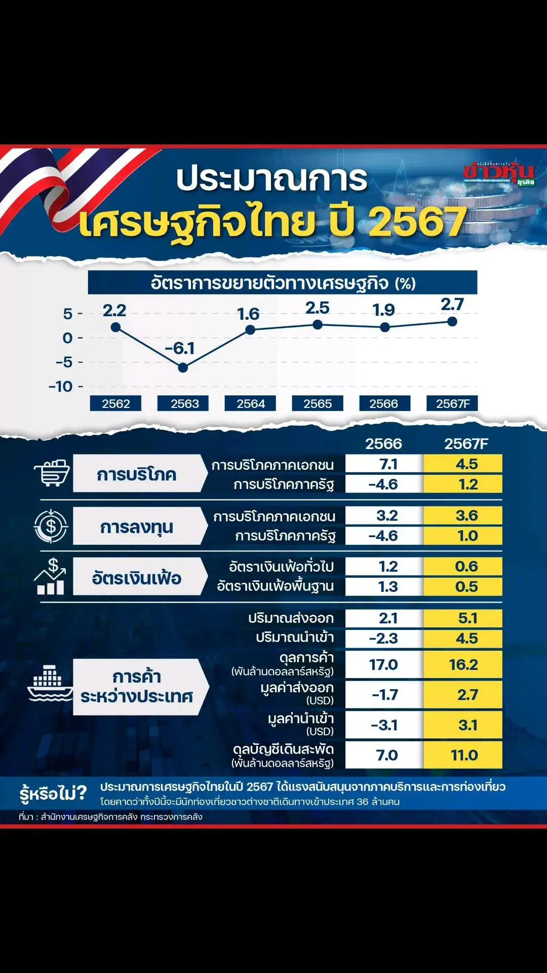 ประมาณการเศรษฐกิจไทยปี 67 ขยายตัว 2.7% รับแรงหนุนภาคท่องเที่ยวเติบโต #Kaohoon #ข่าวหุ้น #กระทรวงการคลัง #การบริโภค #การลงทุน #เงินเฟ้อ #ส่งออกสินค้า #นำเข้าสินค้า #ดุลการค้า #ดุลบัญชีเดินสะพัด #GDP #เศรษฐกิจ #ท่องเที่ยว 