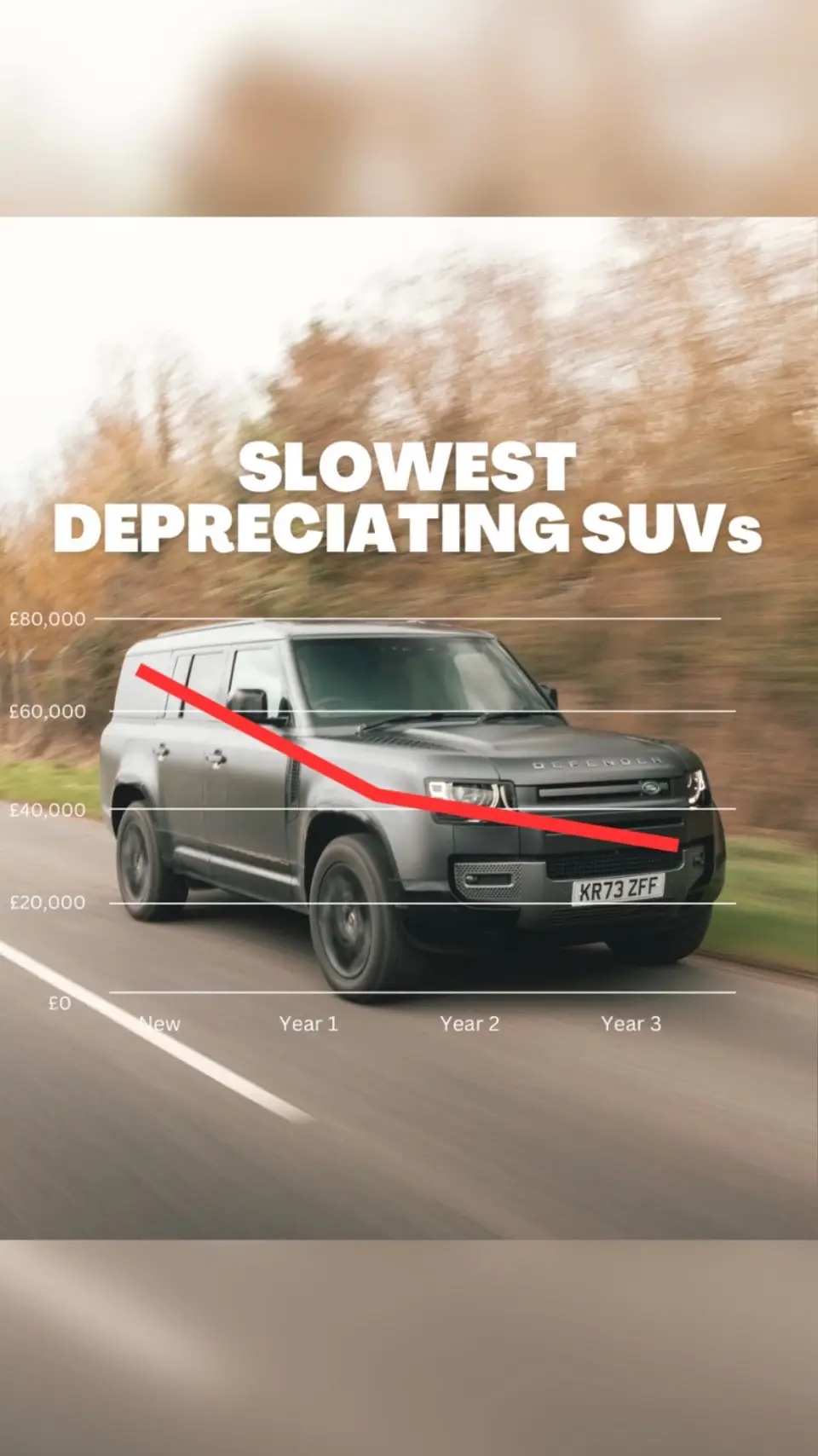 Everyone wants to get the biggest bang for their buck when they sell their SUV, but some hold their value far better than others...  #car #cars #carsoftiktok #cardepreciation #caradvice #carjournalism #whatcar 