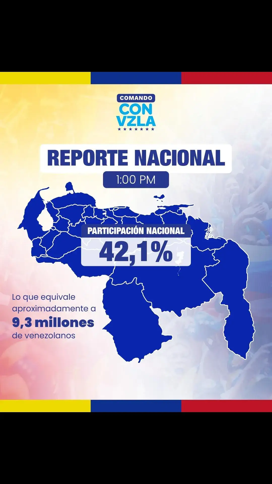 🗳️ Tercer boletín oficial #ConVzla : Compartimos información de la 1:00pm: participación del 42,1%, equivalente a 9,3 millones de venezolanos.  ¡Seguimos participando!  #VotaYReportaConVzla 