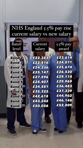 NHS England 5.5% pay rise 🚑  On 29 July 2024 the government announced an NHS pay award for staff on Agenda for Change (AfC) contracts in England. The 5.5% consolidated pay increase across all bands, will be effective from 1 April 2024. The asterisk (*) indicates the top of each band. NHS staff working in London receive an additional London Weighting between 5-20%. *This is not financial advice. These figures make standard assumptions, other variables may impact your salary. **correction: Band 6 is currently £35,392 & Band 7 is currently £43,742 #ukwages #nhsworker #PersonalFinance #financialeducation 