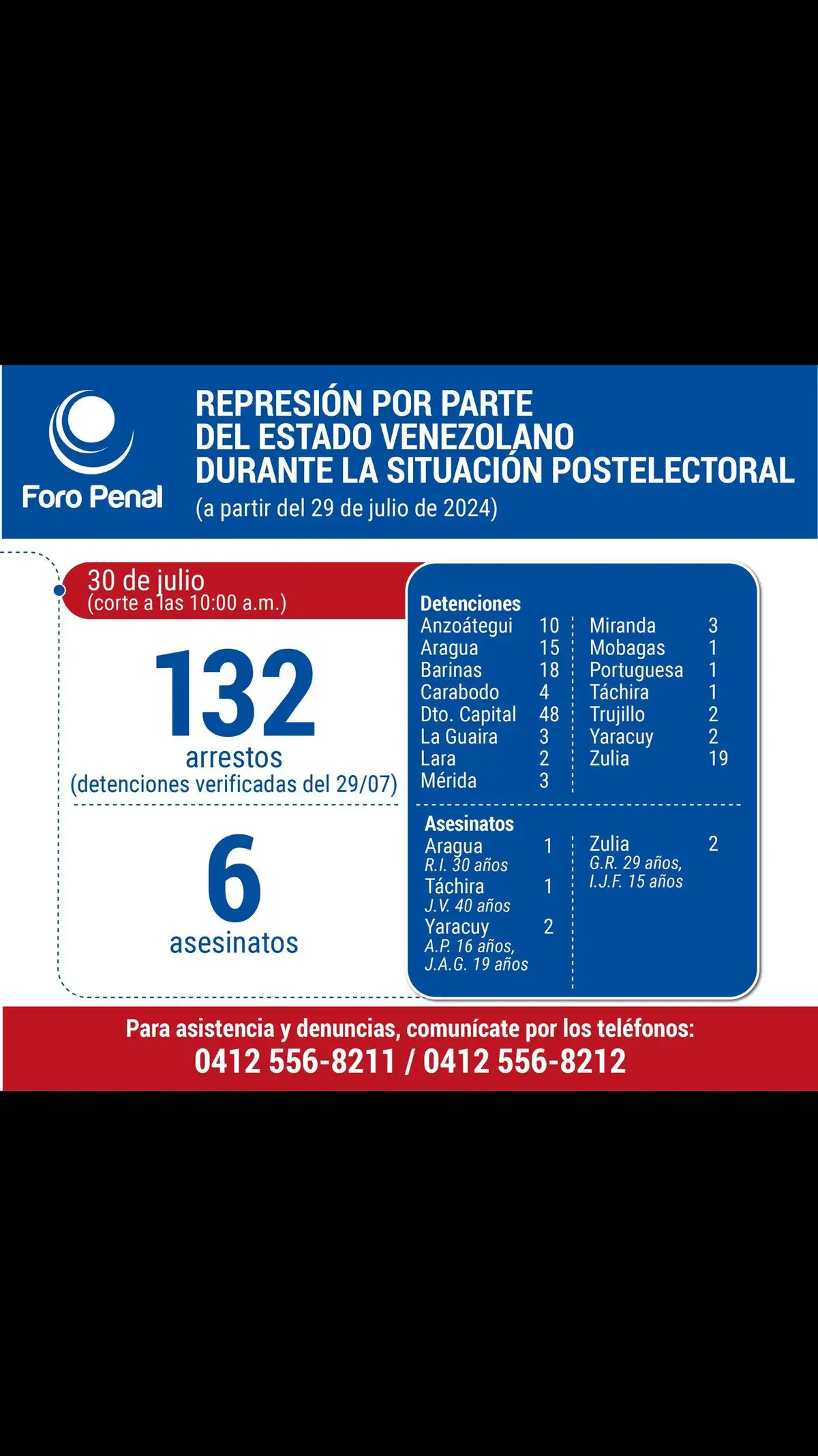 🇻🇪🚨 | URGENTE: Al menos 6 mu3.rt0s y 132 heridos tras jornada de protestas post-electoral en Venezuela, según el balance a esta hora del Foro Penal.