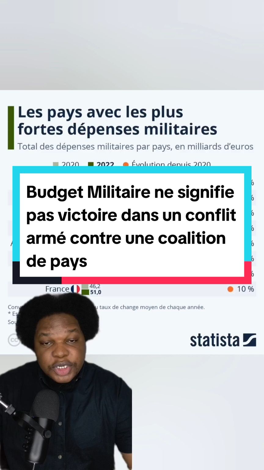 Budget Militaire ne signifie pas victoire dans un conflit armé  contre une coalition de pays #russie🇷🇺 #russie #poutine #macrondestitution #macrondemission #francetiktok #francetiktok🇨🇵 #francetiktok🇫🇷 #malitiktok223🇲🇱 #malitiktok🇲🇱🇲🇱malitiktok #malitiktok 