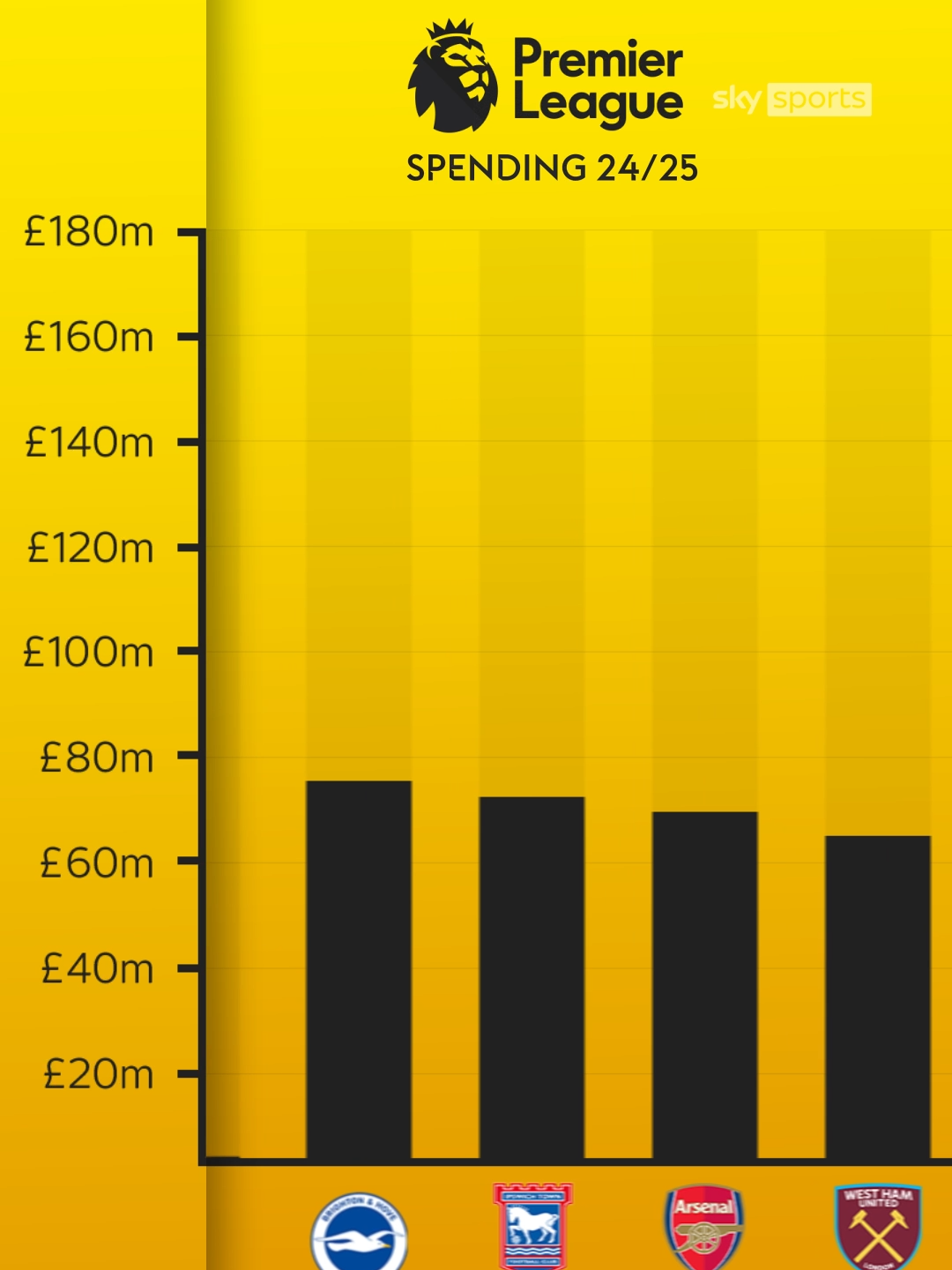 Which Premier League clubs have spent the most so far in 2024/25? 📊💰 #transfernews #PremierLeague #transfermarket #transfers
