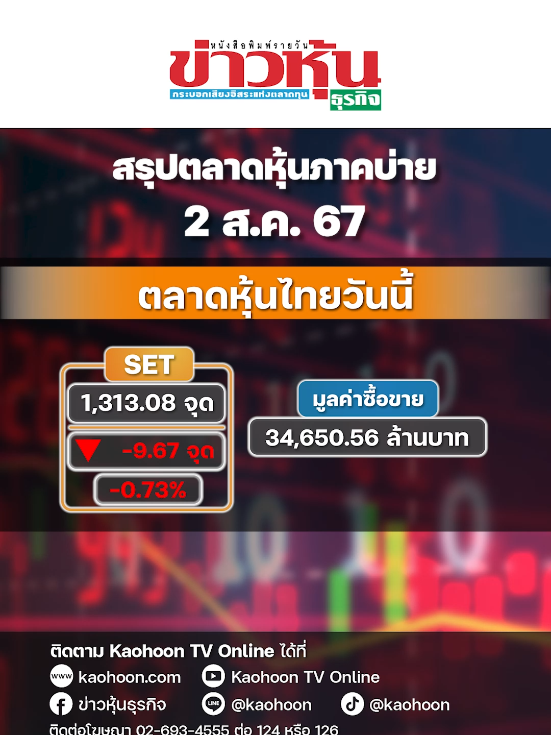 SET ปิดตลาดลดลง 9.67 จุด สัปดาห์หน้าคาดดัชนีแกว่งในกรอบ แนะเก็บหุ้น CK และ IVL #หุ้นเด่น #หุ้นไทย #ข่าวหุ้น #ข่าวหุ้นธุรกิจ #ข่าวtiktok #kaohoon #kaohoononline