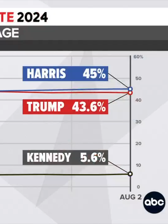 New polling averages from 538 show that in the new presidential matchup between Vice Pres. Kamala Harris and former Pres. Donald Trump, as of Friday at 10 a.m. Eastern, Harris has the support of 45 percent of voters, while Trump garners 43.5 percent. Read more at the link in bio. #harris #trump