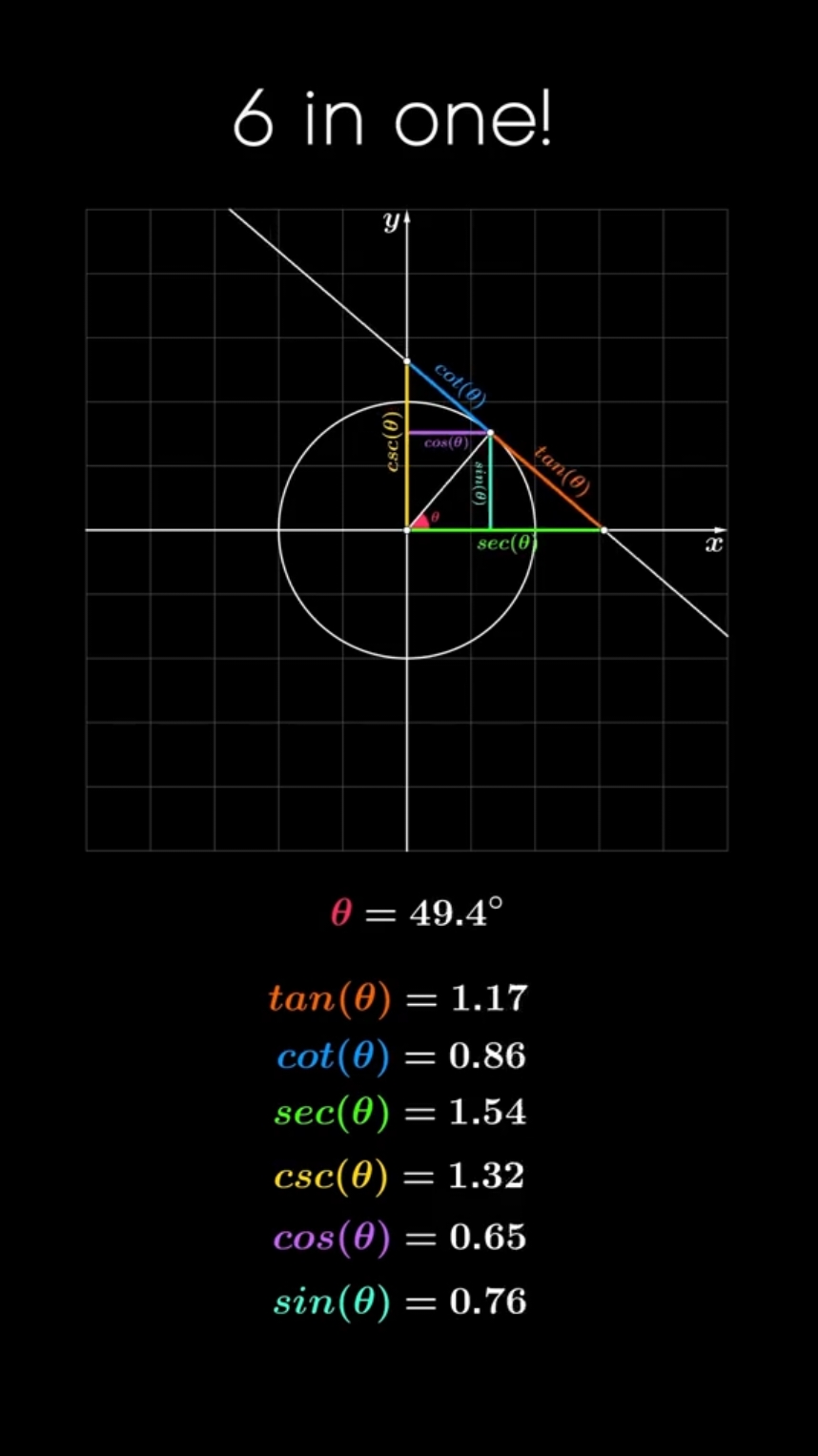 All Trigonometric Ratios in one Diagram #onthisday #math #geometry #algebra #sat #mathematics 