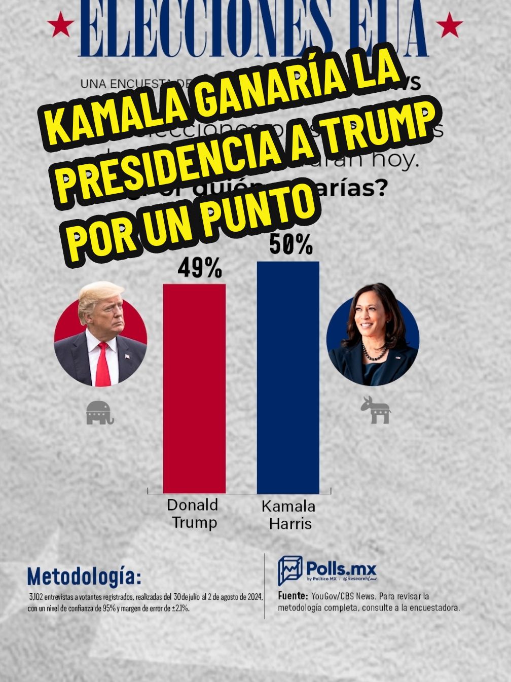 Kamala le ganaría la presidencia por un punto a Trump: Encuesta  A casi 3 meses de las elecciones presidenciales de Estados Unidos, una encuesta de CBS muestra que la vicepresidenta y candidata del Partido Demócrata, Kamala Harris, se convertiría en la primera mujer presidenta de EUA al ganarle a Donald Trump por un punto. #kamala #kamalaharris #donaldtrump #trump #electionsusa #usaelections #usa #unitedstates #politicomx