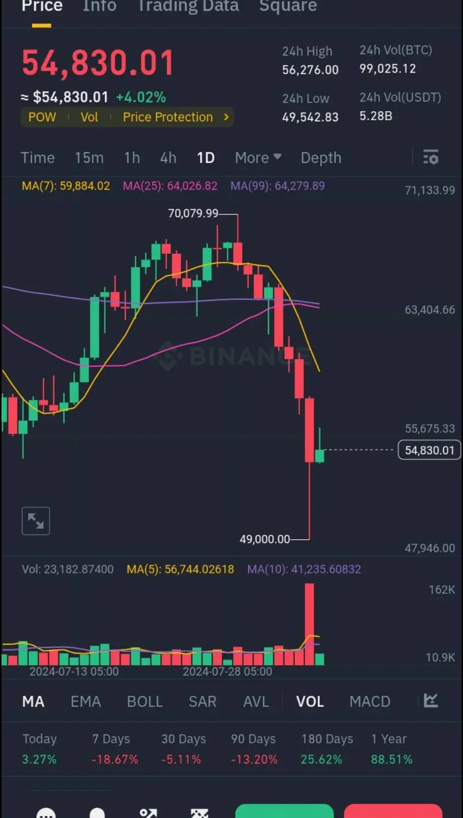 Bitcoin crashed 😭😂 #bitcoin #bitcointrading #btc #foryoupage #fypシ゚viral #viral #growmyaccount 