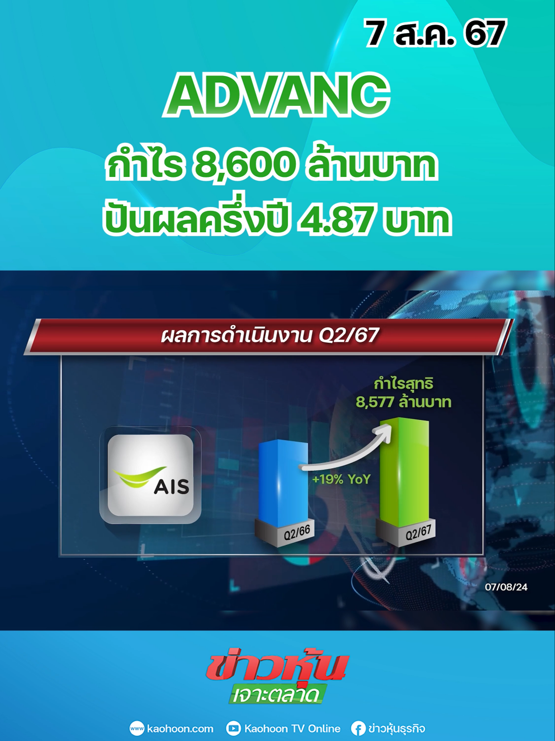 ADVANC กำไร 8,600 ล้านบาท ปันผลครึ่งปี 4.87 บาท  #หุ้นเด่น #หุ้นไทย #ข่าวหุ้นเจาะตลาด #ข่าวหุ้น #ข่าวหุ้นธุรกิจออนไลน์ #ข่าวtiktok #kaohoon #kaohoononline #ADVANC