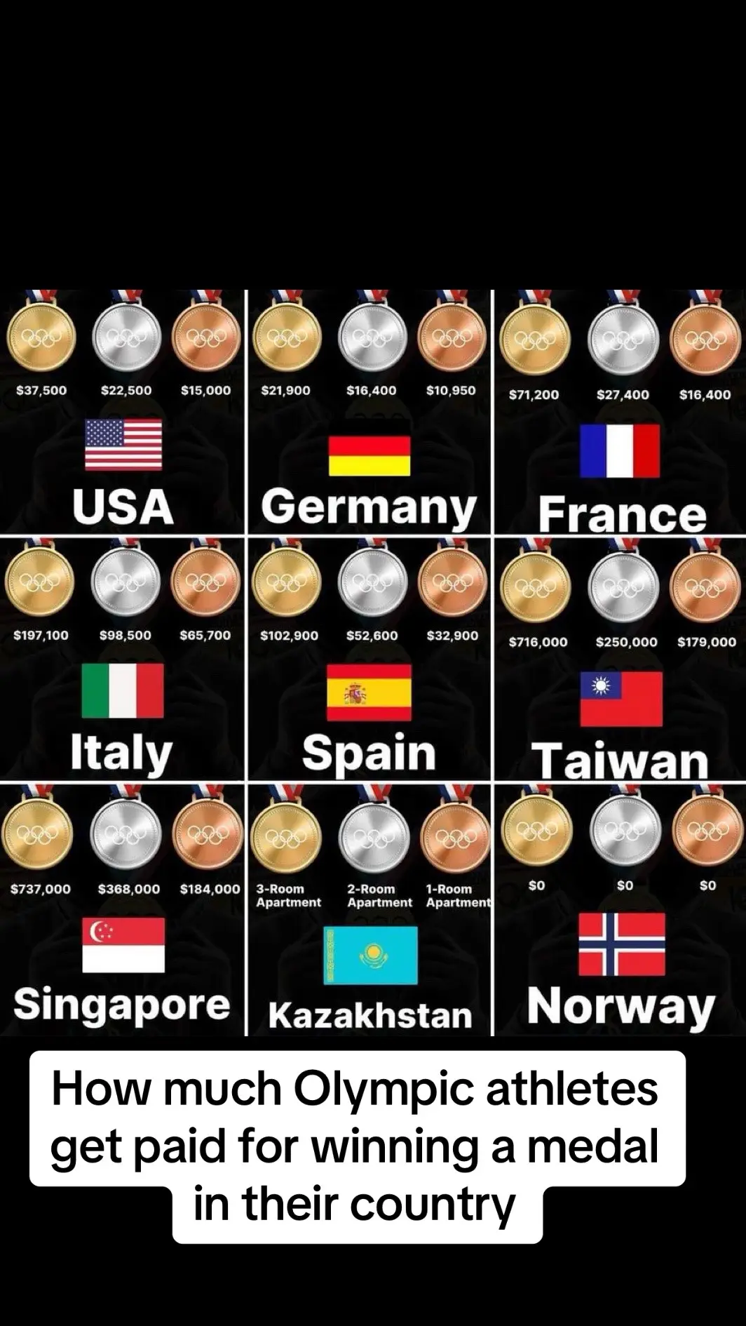 How much Olympic athletes get paid for winning a medal in their country