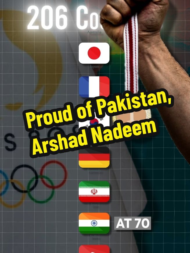 Arshad Nadeem, Proud of Pakistan #pakistan #arshadnadeem #olympics2024 #facts #maps 