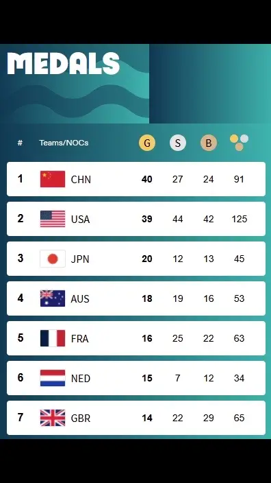 Team China concluded their Paris Olympics campaign with 40 gold, 27 silver, and 24 bronze medals, marking their best performance at an Olympics held abroad. #Paris2024  #Olympics  #TeamChina. #china #usa #chinatiktok 