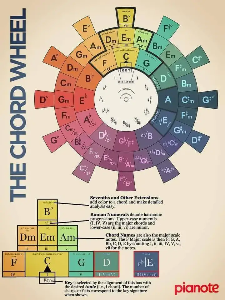 #chords #harmony #guitar #piano #student #card #musiqi #beauty 