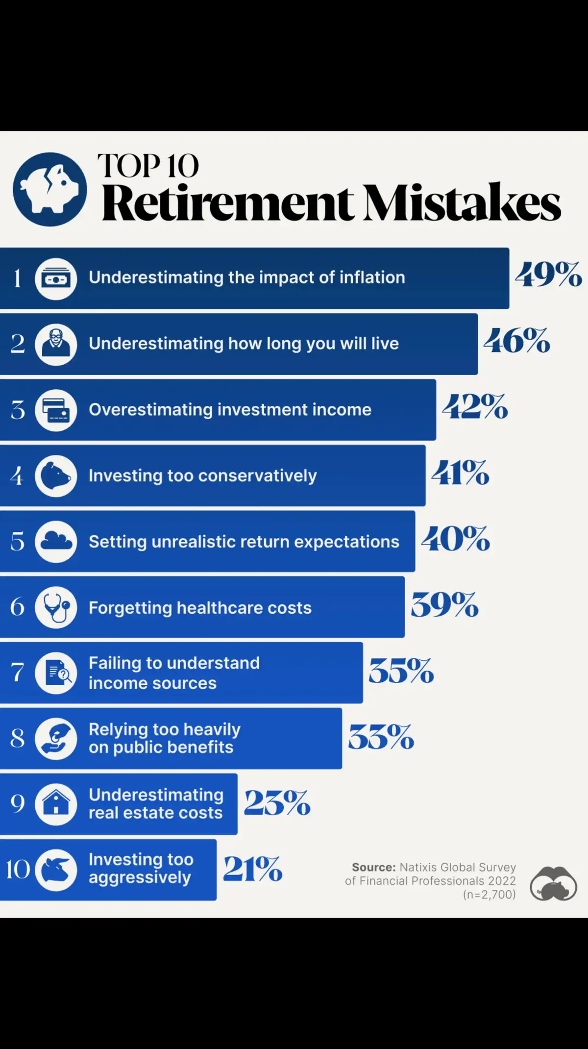 Financing your future is complex, ask for help of you need it (most do!) #retirementfears #fair #retirementplanning #taxes #financialworries #fypage #moneytok #financialfreedom #retirementscore #inflation #faith #savingsgoals #canadians40to65
