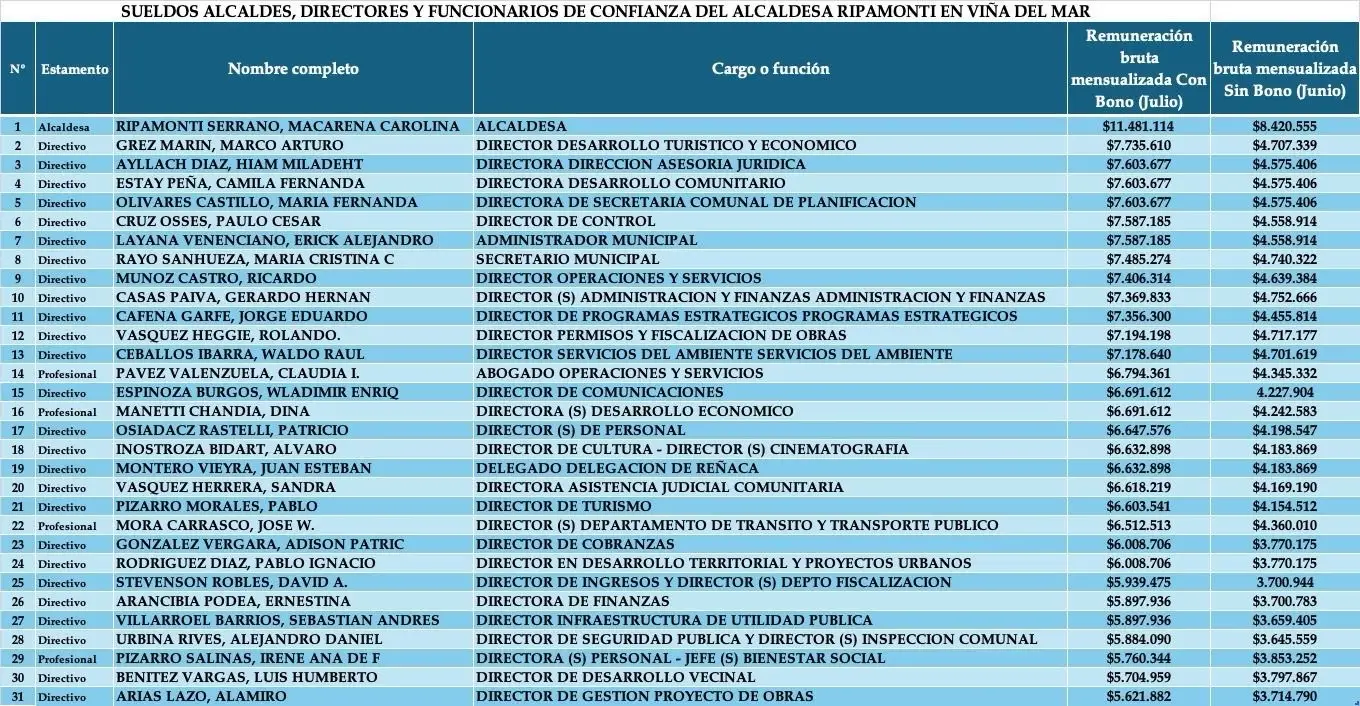 Récord en alza de Homicidios el 2023 y récord en sueldos millonarios para los amigos de la alcaldesa Macarena Ripamonti en el municipio de Viña del Mar