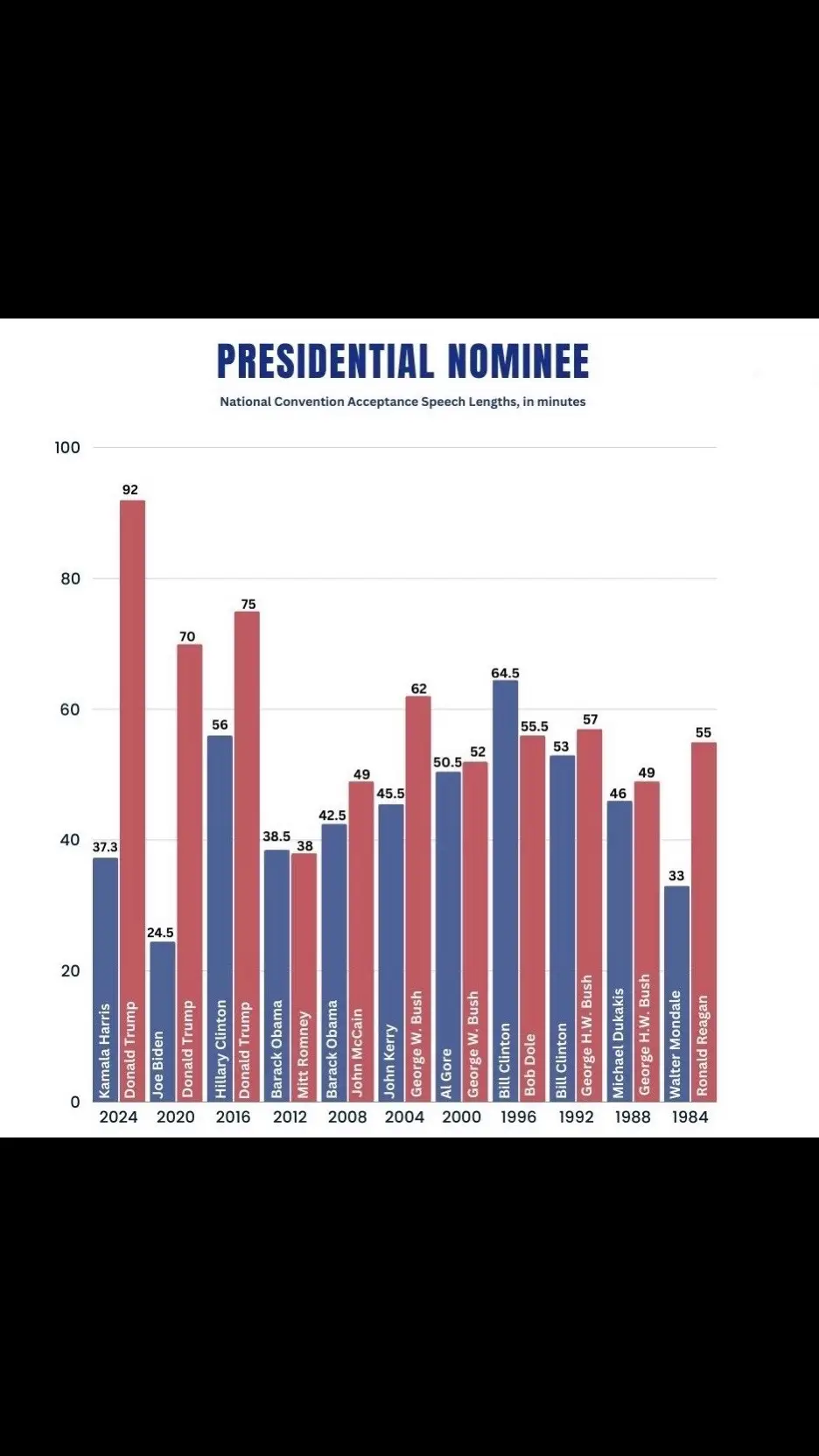 Vice President Kamala Harris’s acceptance speech lasted 37 minutes and 30 seconds, the third shortest of any presidential nominee since C-SPAN started covering conventions in 1984.   The shortest was Joe Biden’s in 2020, coming it at 24 minutes and 30 seconds, followed by Walter Mondale in 1984, which clocked in at 33 minutes.   The longest was former President Trump’s last month, which lasted 92 minutes.   Watch the vice president’s full speech at c-span.org #kamalaharris #dnc #dnc2024 #cspan 