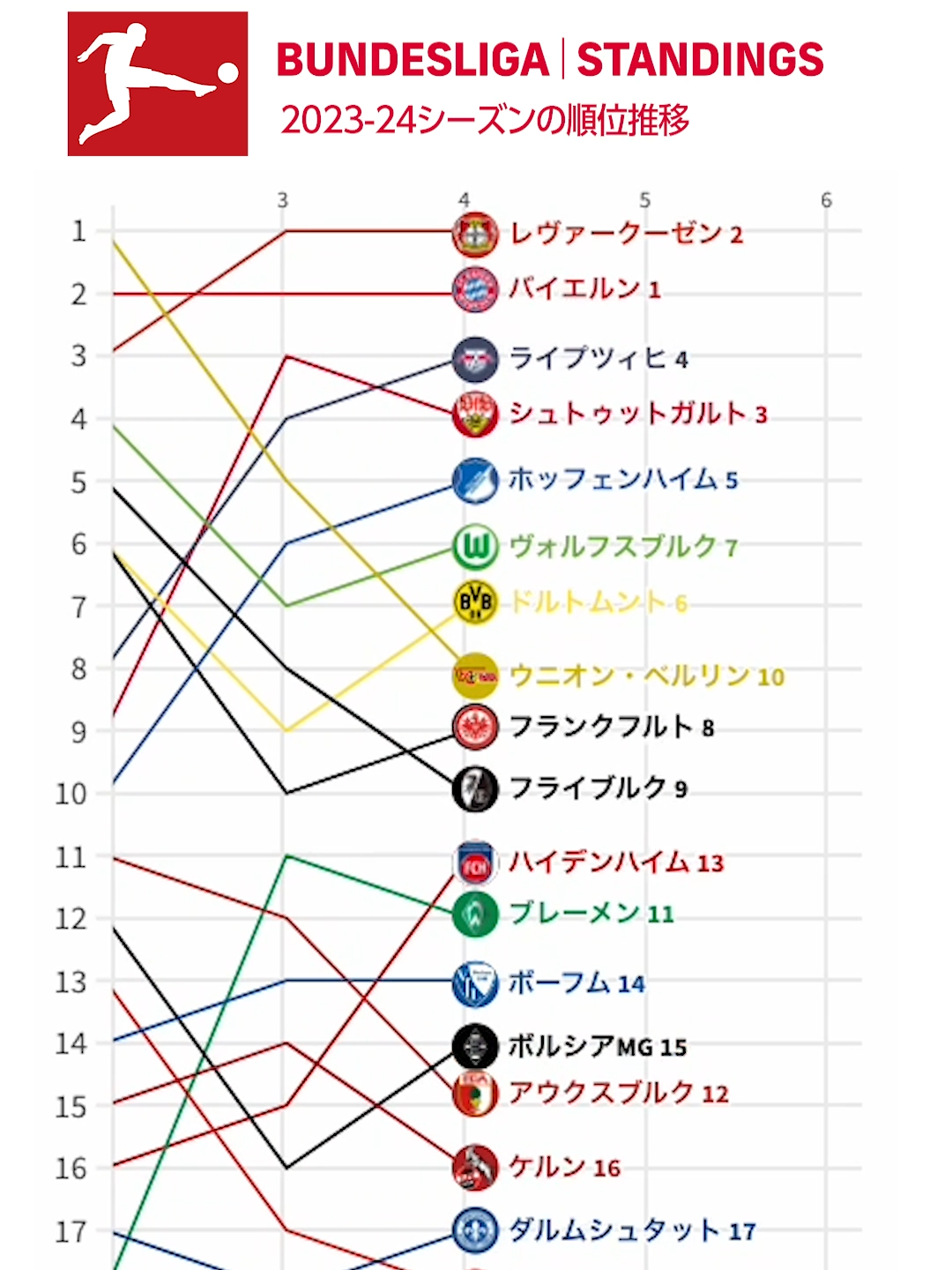 ブンデスリーガの2024-25シーズンがいよいよ開幕！昨シーズンの順位変動を振り返えろう！#サッカー #ブンデスリーガ #ドイツ #bundesliga #fussball