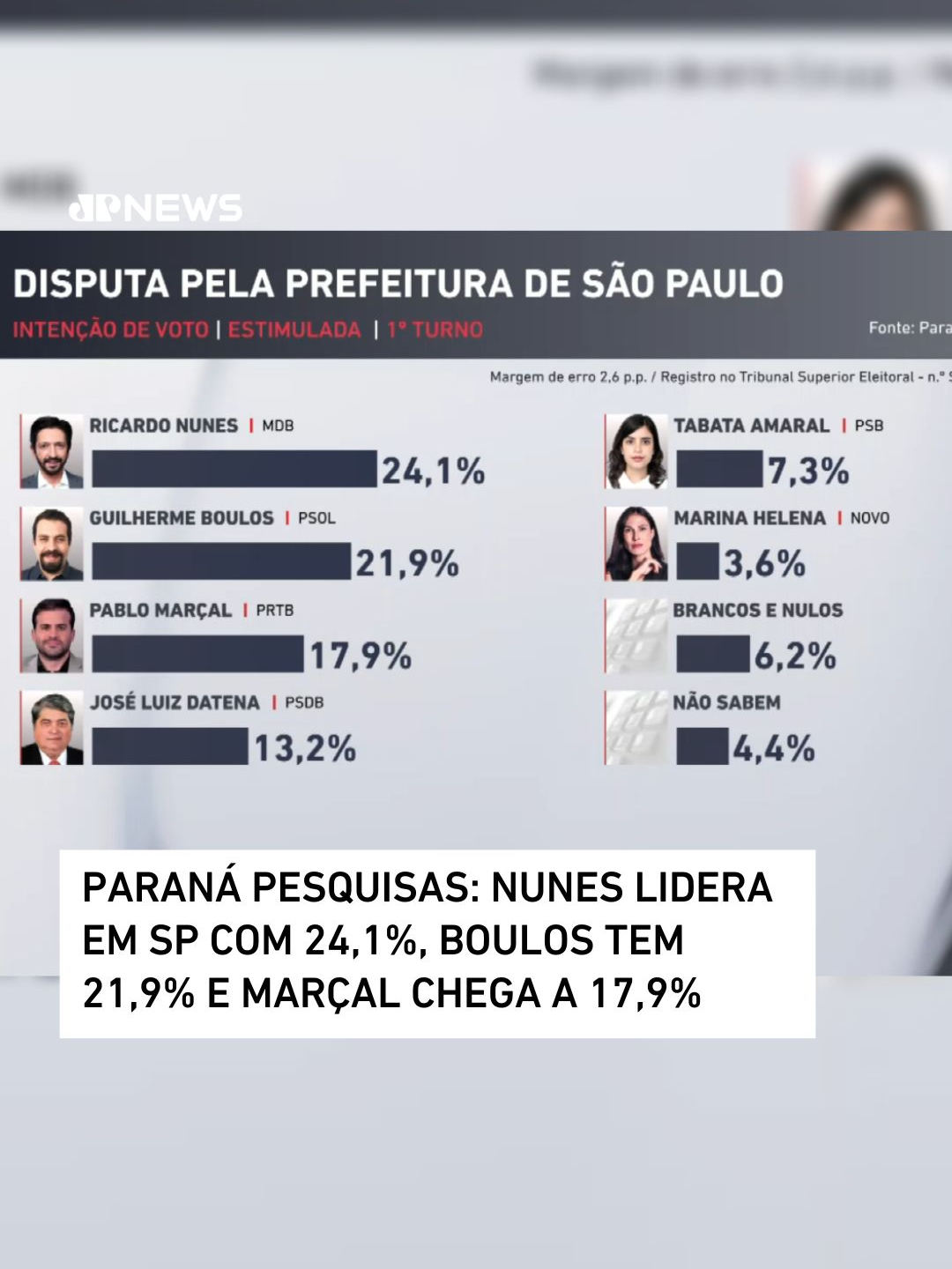 O prefeito de São Paulo, Ricardo Nunes (MDB), lidera a corrida eleitoral na capital paulista, segundo um levantamento divulgado nesta sexta-feira (23) pelo Instituto Paraná Pesquisas. Nunes tem 24,1% das intenções de voto contra 21,9% de Guilherme Boulos (PSOL) e 17,9% de Pablo Marçal (PRTB). O ex-coach teve o maior crescimento entre todos os candidatos: 5,4 pontos percentuais desde a última pesquisa. José Luiz Datena (PSDB) é o quarto colocado, com 13,2%, seguido por Tabata Amaral (PSB), que chegou a 7,3%, e Marina Helena (Novo), 3,6%. Pontuaram menos do que 1% Bebeto Haddad (DC), João Pimenta (PCO), Ricardo Senese (UP) e Altino Prazeres (PSTU). O Paraná Pesquisas entrevistou 1.500 pessoas entre os dias 19 e 22 de agosto. A margem de erro é de 2,6 pontos percentuais e está registrada no Tribunal Superior Eleitoral sob o n.º SP-06659/2024. 📺 Confira na JP News e Panflix #eleições #pesquisa #eleitoral #Nunes #Boulos #Marçal #SãoPaulo