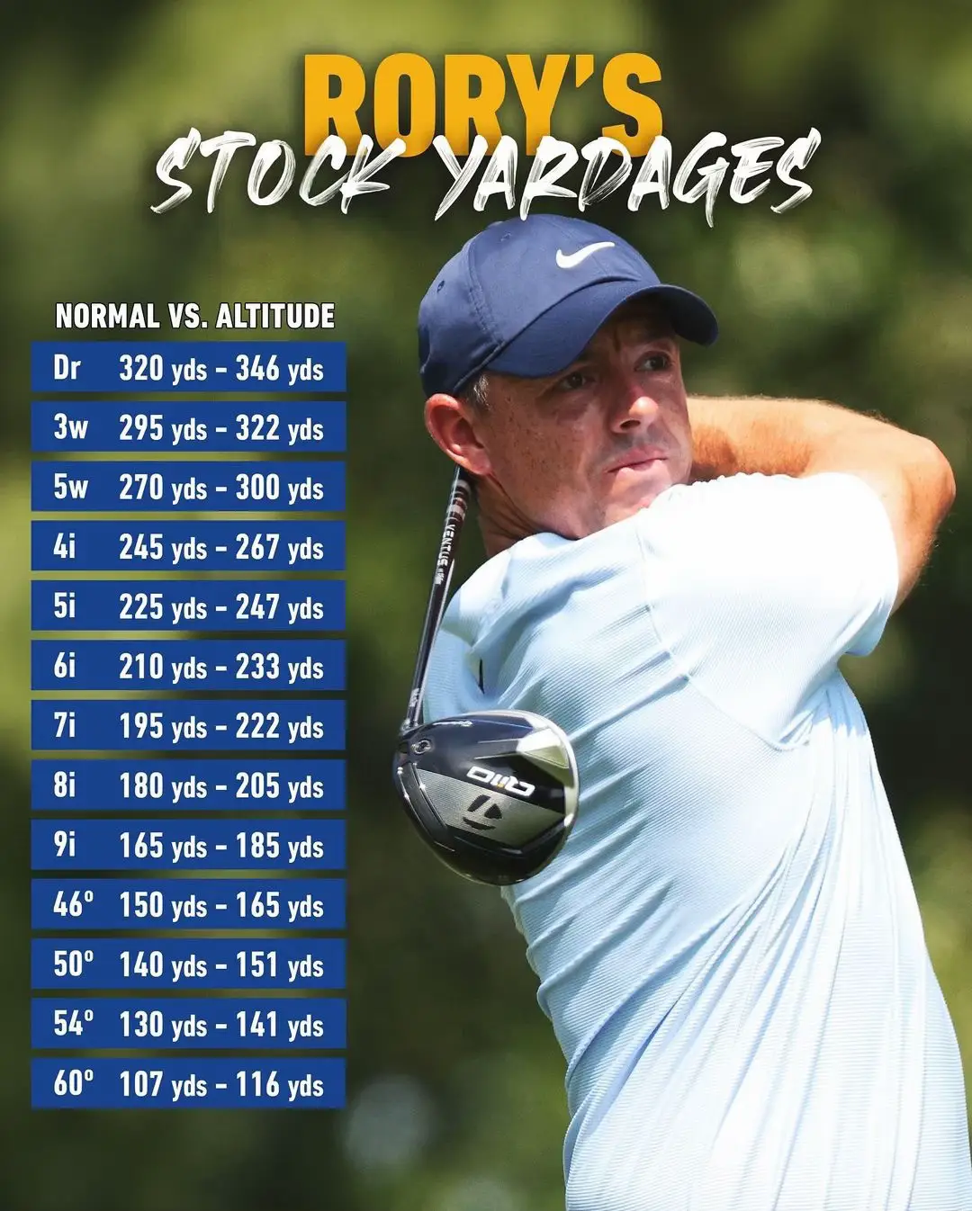 Playing at 6,400 ft of elevation looks fun. Here’s #TeamTaylorMade’s new numbers this week at Castle Pines. 🤯