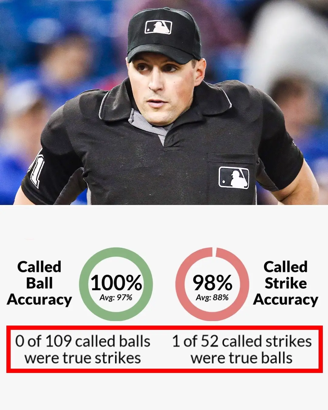 #Umpire Quinn Wolcott was ALMOST PERFECT in #Padres-#Cardinals 😳 (via umpscorecards/X) #baseball #play #call #game #pitch #strike #ball #MLB