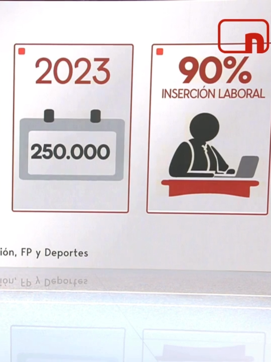 Inversión millonaria en Formación Profesional: 9 de cada 10 alumnos consiguen trabajo con ella #noticias #noticiastiktok #noticiascuatro #news