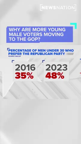 More and more young men are leaving the #DemocraticParty and joining the Republicans. #WhiteRuralRage author Paul Waldman explains what's contributing to the shift and how things may change with a Harris-Walz ticket.