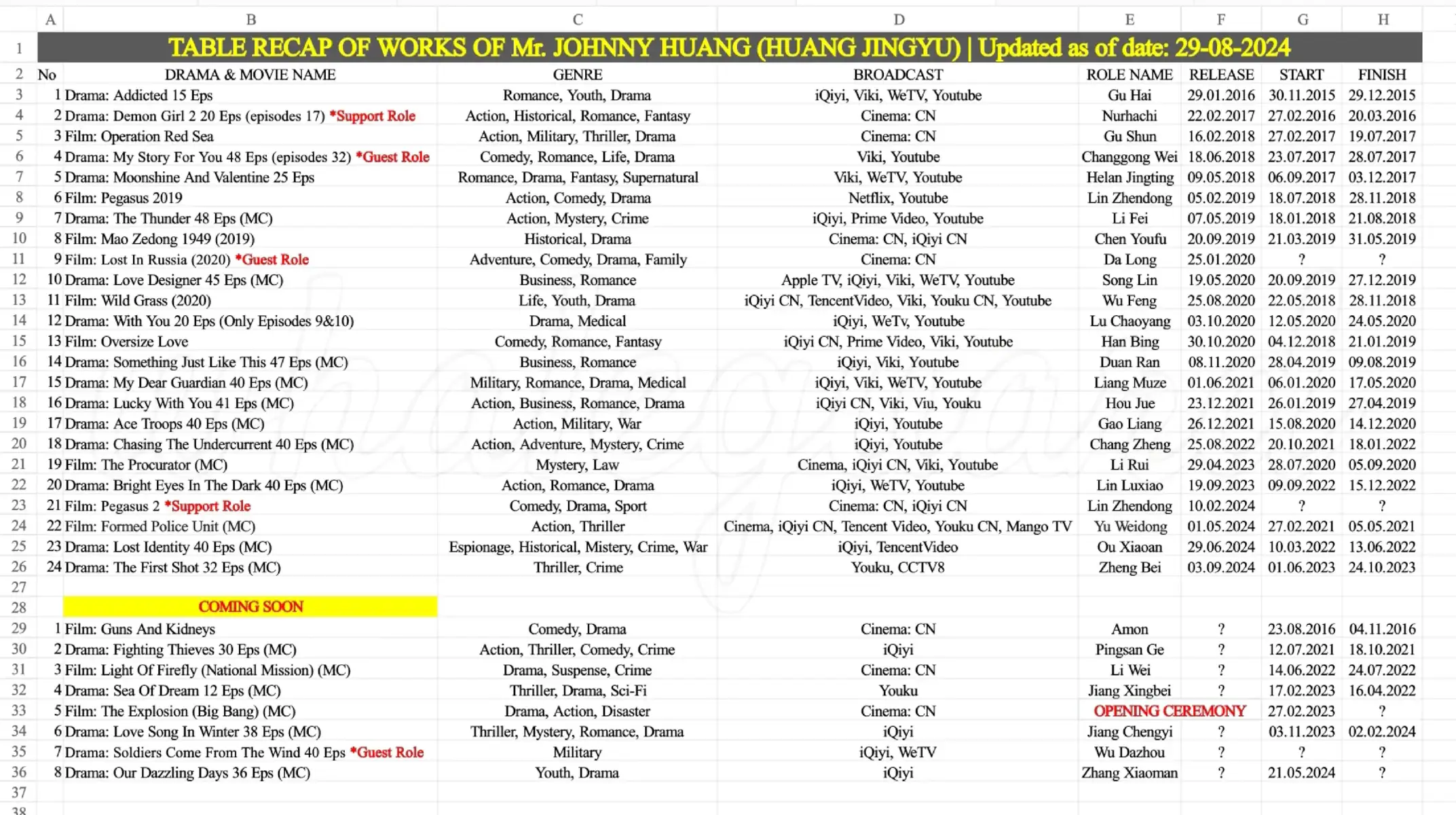 Slide 1-4: Aplikasi iQiyi Slide 5: Aplikasi Netflix Slide 6: Aplikasi Vidio Slide 7: Aplikasi Viu Slide 8-10: Aplikasi WeTV Slide 11: Aplikasi Youku Slide 12-15: Aplikasi Youtube Slide 16-21 = Tabel Rekap Karya Tuan Huang Jingyu (yang saya buat secara pribadi tanpa bantuan siapapun, tabel ini akan diperbarui setiap saat, jadi kalian harus terus ikuti update terbarunya ya) Slide 22-23 = Foto-foto dari peran Huang Jingyu (*sebagian) Slide 24-27 = Ringkasan pencapaian Huang Jingyu, baik dari Drama ataupun Film dalam bahasa mandarin (kalau kalian ingin tau apa isinya, kalian download atau screen shoot fotonya, lalu gunakan aplikasi google lens untuk menerjemahkannya ke bahasa Indonesia dan ke berbagai bahasa negara lainnya 👍) Slide 28-30 = Nominasi, Penghargaan dan Piala yang didapatkan oleh Huang Jingyu Slide 31-32 = Huang Jingyu bersama Tuan Zhang Jiazhen (Terence Chang = Produser Hongkong = Produser Medali Emas) Slide 33 = Tanda Tangan Huang Jingyu Slide 34-35 = Pesan dari Saya pribadi 🤣 Rekap Karya dari Tuan Huang Jingyu sejak debut nya sampai dengan hari ini:⬇️ 1.       Drama Addicted - Gu Hai 29.01.2016 2.       Drama Demon Girl 2 - Nurhachi 22.02.2017 (Support role) 3.       Film Operation Red Sea - Gu Shun 16.02.2018 4.       Drama My Story For You - Zhang Gong Wei 18.06.2018 (Guest role) 5.       Drama Moonshine and Valentine - Helan Jingting 09.05.2018 6.       Drama The Thunder - Li Fei 07.05.2019 (MC) 7.       Film Wild Grass - Wu Feng 25.08.2020 8.       Film Pegasus 2019 -Lin Zhendong 05.02.2019 9.       Film Oversize Love - Han Bing 30.10.2020 10.   Drama Lucky With You - Hou Jue (Marquis) 23.12.2021 (MC) 11.   Film Mao Zedong 1949 (2019) - Chen Youfu 20.09.2019 12.   Drama Something Just Like This - Duan Ran 08.11.2020 (MC) 13.   Drama Love Designer - Song Lin 19.05.2020 (MC) 14.   Film Lost In Russia (2020) - Da Long 25.01.2020 (Guest role) 15.   Drama My Dear Guardian - Liang Muze 01.06.2021 (MC) 16.   Drama With You - Lu Chaoyang 03.10.2020 (Hanya ada di episode 9-10) 17.   Drama Ace Troops - Gao Liang 26.12.2021 (MC) 18.   Drama Chasing The Undercurrent - Chang Zheng 25.08.2022 (MC) 19.   Film The Procurator - Li Rui 29.04.2023 (MC) 20.   Drama Bright Eyes In The Dark - Lin Luxiao 19.09.2023 (MC) 21.   Film Pegasus 2 - Lin Zhendong 10.02.2024 (Support role) 22.   Film Formed Police Unit - Yu Weidong 01.05.2024 (MC) 23.   Drama Lost Identity - Ou Xiaoan 29.06.2024 (MC) 24.   Drama The First Shot - Zheng Bei 03.09.2024 (MC) 📌Coming soon: 1.       Film Guns And Kidneys - Amon 2.       Drama Fighting Thieves - Ping San Ge (MC) 3.       Film Light of Firefly (National Mission) - Li Wei (MC) 4.       Drama Sea Of Dreams - Jiang Xingbei (MC) 5.       Film The Explosion (Big Bang) - Opening Ceremony 27-2-2023 (MC) 6.       Drama Love Song In Winter - Jiang Chengyi (MC) 7.       Drama Soldiers Come from the Wind - Wu Dazhou (Guest role) 8.       Drama Our Dazzling Days - Zhang Xiaoman (MC) 📌Huang Jingyu adalah Pangeran iQiyi (platform, aplikasi) dari angkatan tahun 90-an, jadi wajar saja, jika sejak debutnya sampai dengan hari ini, baik drama ataupun film nya, didominasi tayang di iQiyi (baik iQiyi khusus China ataupun iQiyi internasional), karena dia juga punya saham di iQiyi, maka dari itu, perusahaan-perusahaannya sering berinvestasi di proyek-proyek iQiyi dan juga di proyek-proyek pribadinya 👍 Informasi umum mengenai Huang Jingyu bisa kalian cari di aplikasi google (langsung terjemahkan ke bahasa negara kalian masing-masing saja😉) Semua drama dan film Johnny Huang baik yang tayang di aplikasi iQiyi, Netflix, Viki, Viu, WeTV, Youku, Youtube, Vidio, semuanya VIP (cek saja langsung sendiri ya) 😂 #PositiveEnergyActorJohnnyHuang #ActorHuangJingyu #正能量演员黄景瑜 #鲸鱼 #黄景瑜 #黃景瑜 #황징위 #황경유 #หวงจิ่งอวี๋ #HuangJingyu #JohnnyHuang #HJY #Jingyu #HuangJingyuFansClub #UniformGodJohnnyHuang #chineseactor #chinesemovie #chinesedrama #cdrama #drama #asiandrama #dramachinaupdate #actingskill #actingskills #bestactor #bestacting #fyp #fypシ #fypシ゚viral #foryou #foryoupage #foryourpage 