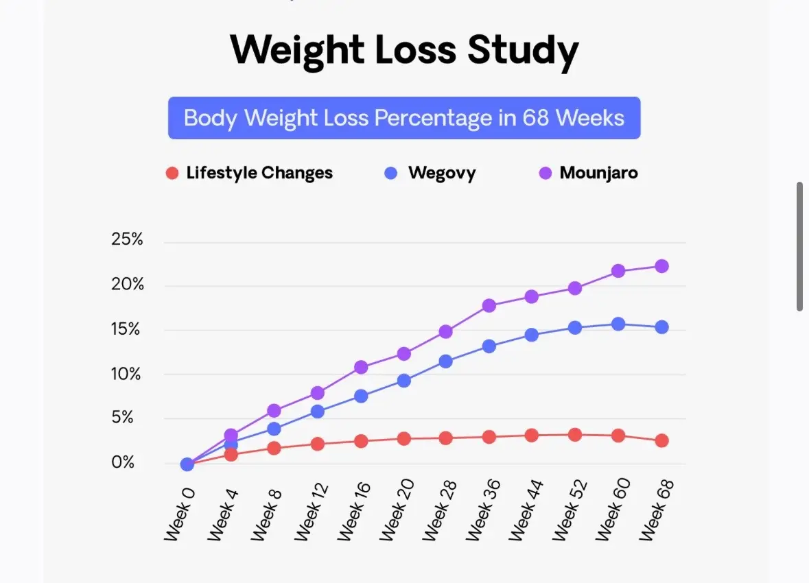 #mounjaro #dose #mounjaroweightloss #weightloss #mounjarojourney #glp1 #hearthealth 