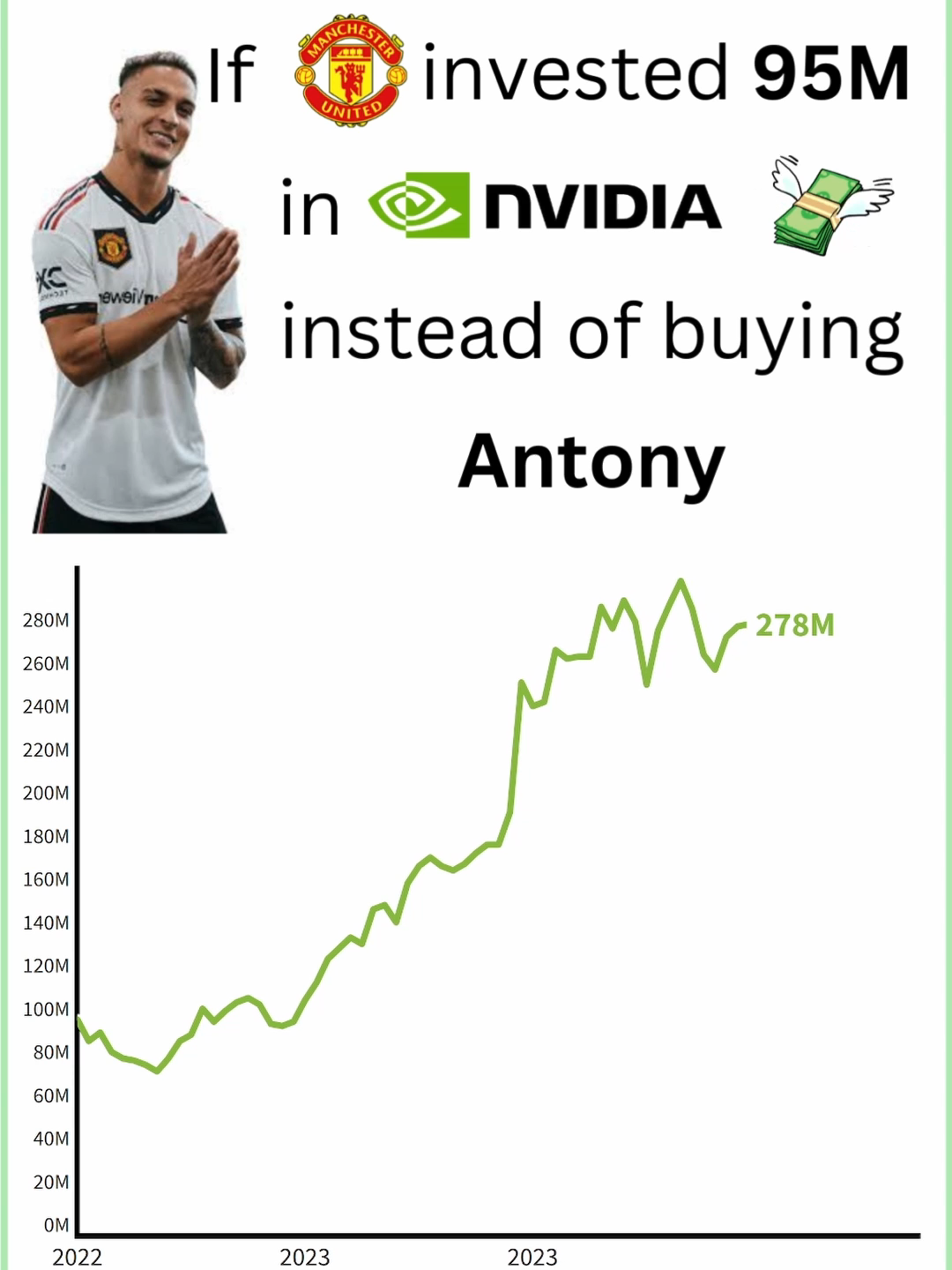 If #manchesterunited invested 95mio in #nvidia