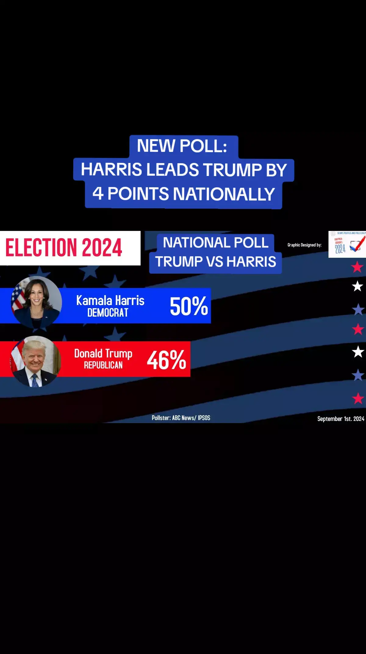 #US #presidentialelection #VicePresident #KamalaHarris #Harris #Harris2024 #HarrisWalz #harriswalz2024 #DonaldTrump #Trump #Trump2024 #trumpvance #trumpvance2024 #poll #polls #politics #abc #ABCnews #IPSOS #September #election2024 #vote2024 #bluewave #voteblue #voteblue2024 #democrat #republican #registertovote #tiktok #tiktokpolitics #Florida #Ohio #Virginia #NewHampshire #NorthCarolina #Michigan #Wisconsin #Arizona #Nevada #Georgia #tampa #keywest #Orlando #Sanford #keywest #bradenton #miami #Jacksonville #Atlanta #Augusta #Savannah #Athens #Macon #raleigh #Charlotte #Asheville #Fayetteville #Wilmington #Greensboro #Durham #chapelhill #Cary #concord #charlottesville #pittsburgh #Philadelphia #Phoenix #lasvegas #Reno #CarsonCity #Henderson #Elko #Ely #detroit #lansing #GrandRapids #annarbor #dearborn #lakemichigan #flint #kalamazoo #livonia #greenbay #milwaukee #madison #Kenosha #Oshkosh #redwave #redwave2024 ##votered #votered2024 