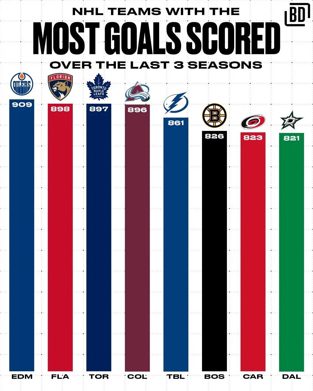 NHL teams sorted by total goals scored over the last 3 seasons 👀 Do any of these surprise you?🤔👇