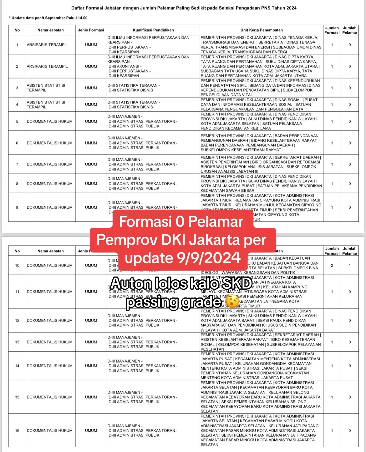 Yang belum submit cek pelamar yang kosong bisa jadi peluang lolosnya lebih besar. Ini pemprov DKI jakarta itu lho yang TPP nya guwedeee aja sepi peminat. Ada 138 halaman berapa formasi dah tuhh #cpns2024 #pnsmuda #cpnsindonesia 