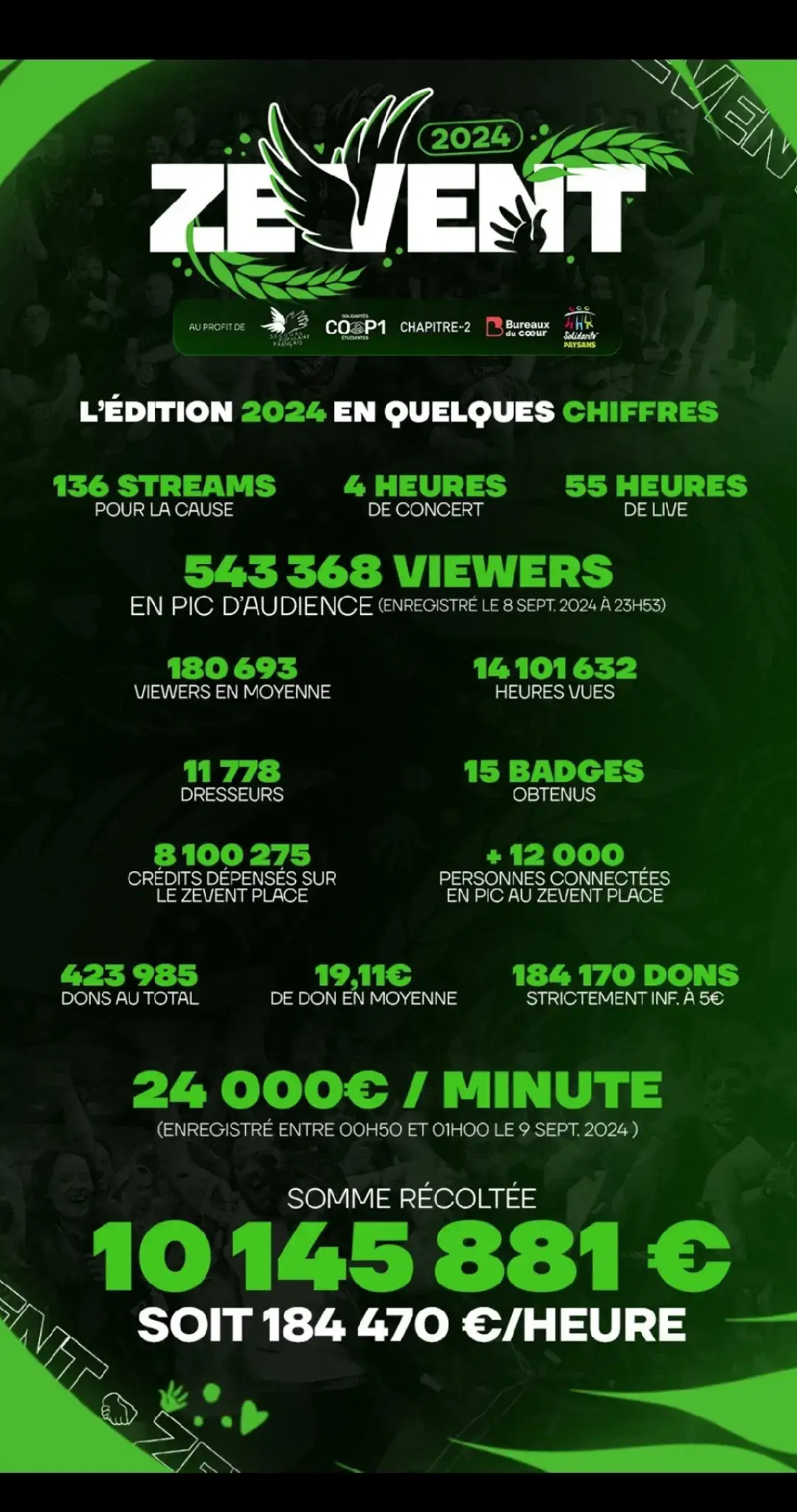 Les stats officielles du Zevent 2024 #zevent #stat #twitch 