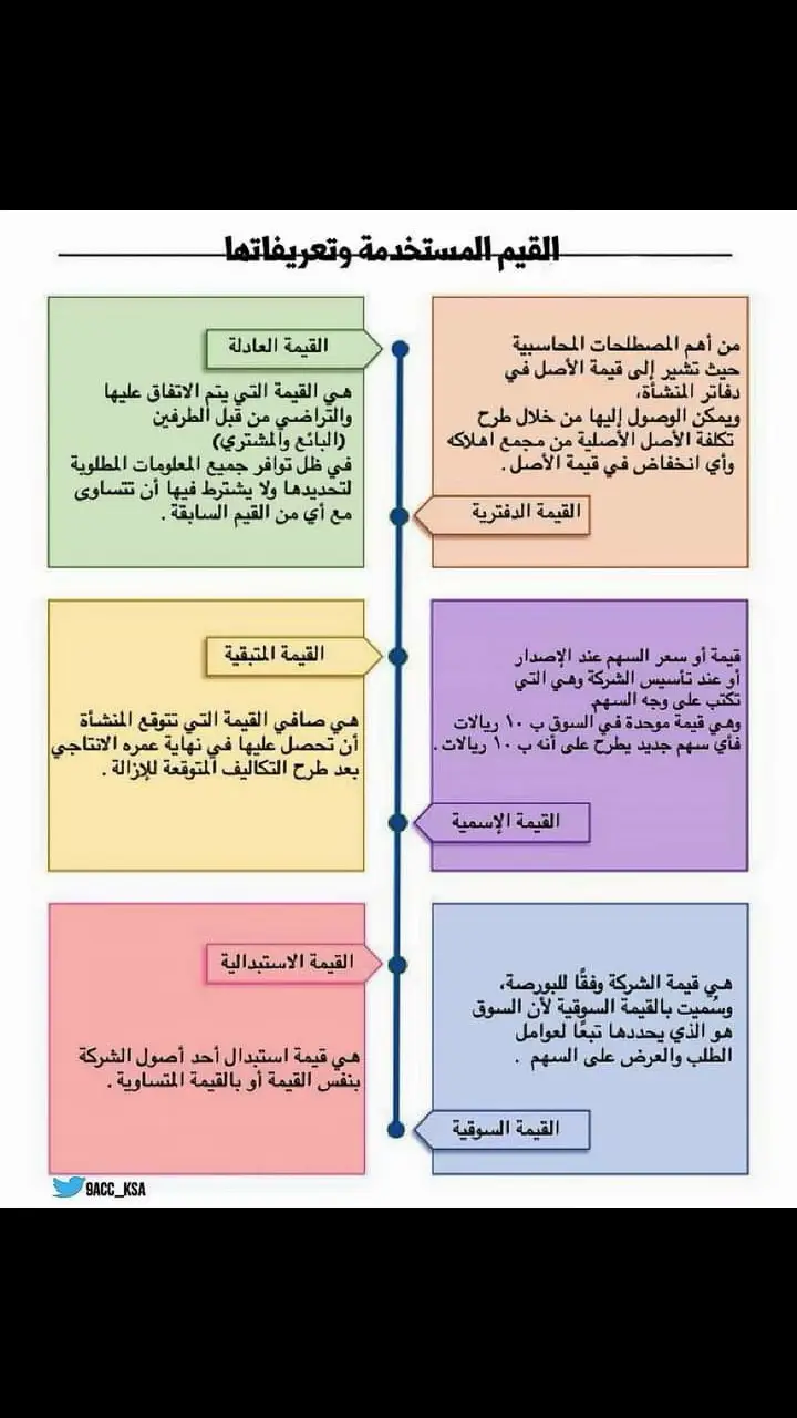 القيم المستخدمة وتعريفها #محاسب_لؤي_فرحاني #accloaifadi #fypppppppppppppppppppppppppppppp #explore #explorepage #tiktok 