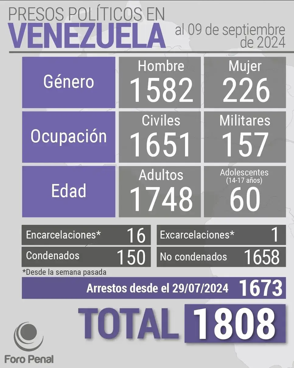 Balance de #PresosPoliticos en Venezuela al 09/09/2024 por 𝗙𝗼𝗿𝗼 𝗣𝗲𝗻𝗮𝗹: Hemos registrado y calificado el mayor número de presos con fines políticos conocido en #Venezuela, al menos en el Siglo XXI. Seguimos recibiendo y registrando detenidos. 𝗧𝗼𝘁𝗮𝗹 𝗽𝗿𝗲𝘀𝗼𝘀 𝗽𝗼𝗹í𝘁𝗶𝗰𝗼𝘀: 𝟭.𝟴𝟬𝟴 (1673 solo desde el 29/07/2024) Hombres: 1582 Mujeres: 226 Civiles: 1651 Militares: 157 Adultos: 1748 Adolescentes: 60 Encarcelados: 16 Excarcelados: 1 Condenados: 150 No condenados: 1658 Histórico de detenciones con fines políticos en Venezuela: Detenciones políticas (arrestos) desde 2014 a la fecha: 17.577. 𝗣𝗲𝗿𝘀𝗼𝗻𝗮𝘀 𝗮𝘀𝗶𝘀𝘁𝗶𝗱𝗮𝘀 𝗽𝗼𝗿 𝗙𝗼𝗿𝗼 𝗣𝗲𝗻𝗮𝗹 𝗾𝘂𝗲 𝗵𝗮𝗻 𝘀𝗶𝗱𝗼 𝗲𝘅𝗰𝗮𝗿𝗰𝗲𝗹𝗮𝗱𝗮𝘀: 𝗺𝗮𝘀 𝗱𝗲 𝟭𝟰.𝟬𝟬𝟬. Personas aun sujetas arbitrariamente a medidas restrictivas de su libertad: más de 9.000. NOTA: presos políticos incluye a personas que se mantienen privadas de libertad. No incluye, todavía, a todos los que han sido arrestados y liberados o se mantienen bajo arresto a corto plazo (48 hrs). Lista actualizada enviada a @oea_oficial y a @onuderechoshumanos para su verificación y certificación. #QueSeHagaJusticia #DDHH #Infografia #infographic #balance #Libertad #figures #maquinadelarepresion #PoliticalPrisoners @foropenal #9S 