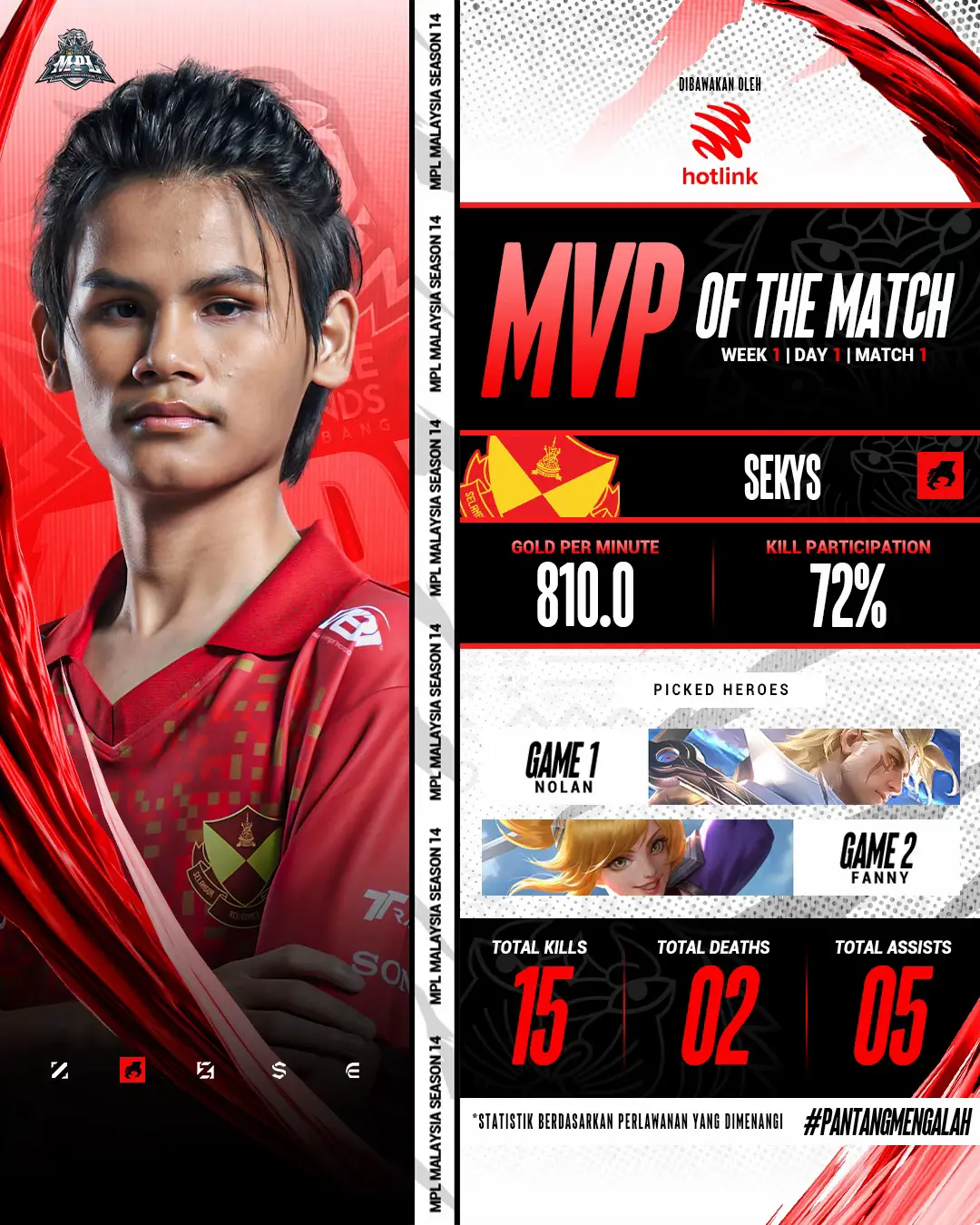 Ini adalah MVP of the Match bagi minggu pertama MPLMYS14, player manakah korang jaguh? Fanny Sekys telah menjadi faktor kemenangan Selangor Red Giants pada pusingan ketiga menentang Homebois. Sky Prince telah mengumpul KDA 15/2/5 dengan penggunaan hero yang berunsurkan Assassins (Nolan, Fanny). Chibi berjaya mengutip 15 kills, 12 assists dan tidak mencatat sebarang kematian. Dalam dua perlawanan yang dimainkan, Chibi telah membantu pasukannya untuk meraih kemenangan bersih ke atas Red Esports. MAXXX muncul sebagai MVP dalam perlawanan menentang Team Rey. Dia yang menggunakan Roger dalam dua pusingan yang dimainkan berjaya memperolehi KDA 20/3/10. Box kembali semula untuk bermain di MPL Malaysia dan menunjukkan kenapa dia antara jungler terbaik tempatan. Julian dan Hayabusa menjadi pilihan Box dan telah mengumpul 23 kills, 2 kematian dan 13 assists. Pemilihan unik Hanabi pada pusingan pertama, dan mengganas dengan Moskov pada pusingan terakhir antara sebab Roughhhh berupaya mengumpul KDA 10/6/10. Musim lepas Innocent cemerlang menggunakan Roger. Kali ini, Innocent dapat maniac dengan Harith! Muhammad Ehsan (Innocent) telah mencatatkan 13 kills, 8 assists tanpa sebarang kematian. #HotlinkMLBBMPLMYS14⁣ #HotlinkJaguh5GGaming⁣ #HotlinkJaguh5g⁣ #HotlinkMLBB @Team Vamos Merchandise  @Team Rey  @teamhaqmy  @Team Monster Vicious 