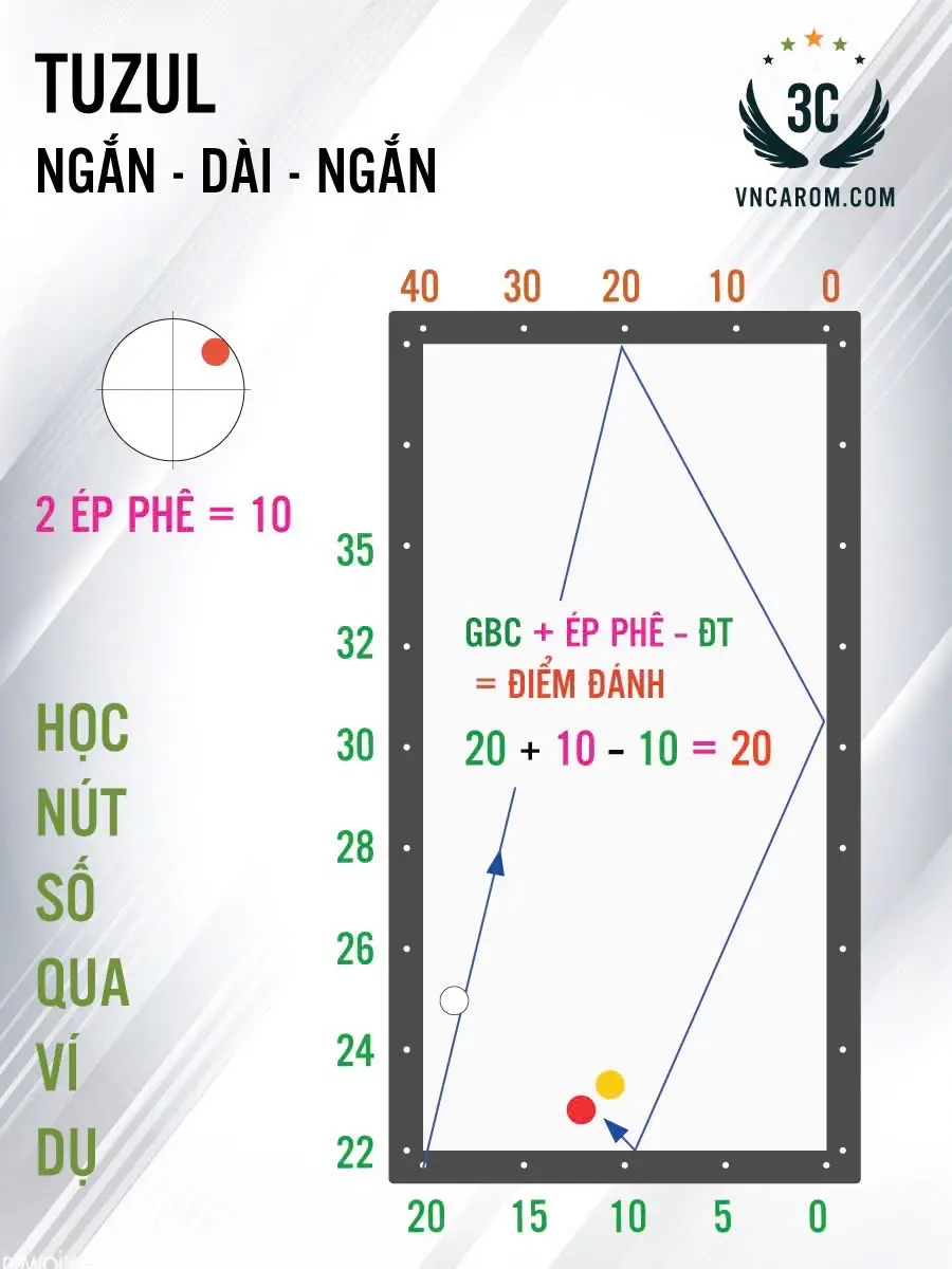 Nút số Tuzul đánh Ngắn - dài - ngắn Có ép phê #vncarom #3c #bida3bang #carom3băng #nutsobida #nutso3bang #bida 