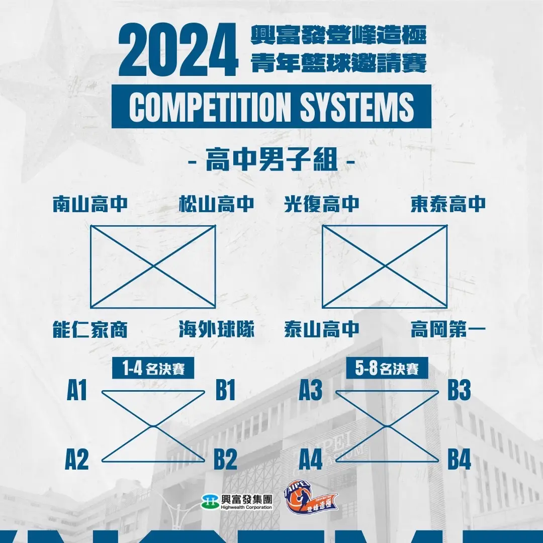 ߹߹߹2024興富發登峰造極青年籃球邀請賽߹߹߹ 登峰籃球迷 #注意🏀🔥 賽制圖和參賽球隊出爐📊 準備好迎接最熱血的對決了嗎😎🎉 👉 👉快tag你的親友 準備迎接這場屬於年輕人的籃球盛會🏆 #參賽球隊 ➊大專男子組：政治大學、健行科大、虎尾科大、輔仁大學、臺灣師大、臺灣藝大、國立體大、菲律賓CEU ➋大專女子組：臺灣師大、文化大學、北市大學、美和科大、臺灣科大、馬來西亞國家隊 ➌高中男子組：南山高中、光復高中、東泰高中、松山高中、能仁家商、泰山高中、高岡第一、海外球隊 ➍高中女子組：北一女中、普門高中、陽明高中、金甌女中、淡水商工、永仁高中、南山高中、新加坡實訖納 還有來自海外各路勁旅齊聚，強強對決 ✅菲律賓🇵🇭  ✅馬來西亞🇲🇾  ✅日本🇯🇵  ✅新加坡🇸🇬  ✅神秘嘉賓🤫 你 #應援 的學校能否稱霸賽場💪 #ACE編：看emoji的數量就知道今年有多精彩 📅 別忘了關注官網賽事更新，準時鎖定賽況 https://aceace.org.tw/articles/category/whynotme/basketball #海外強權 #熱血對決 #夢想舞台 #登峰造極WhyNotMe #aceaceTV #籃後遇見你