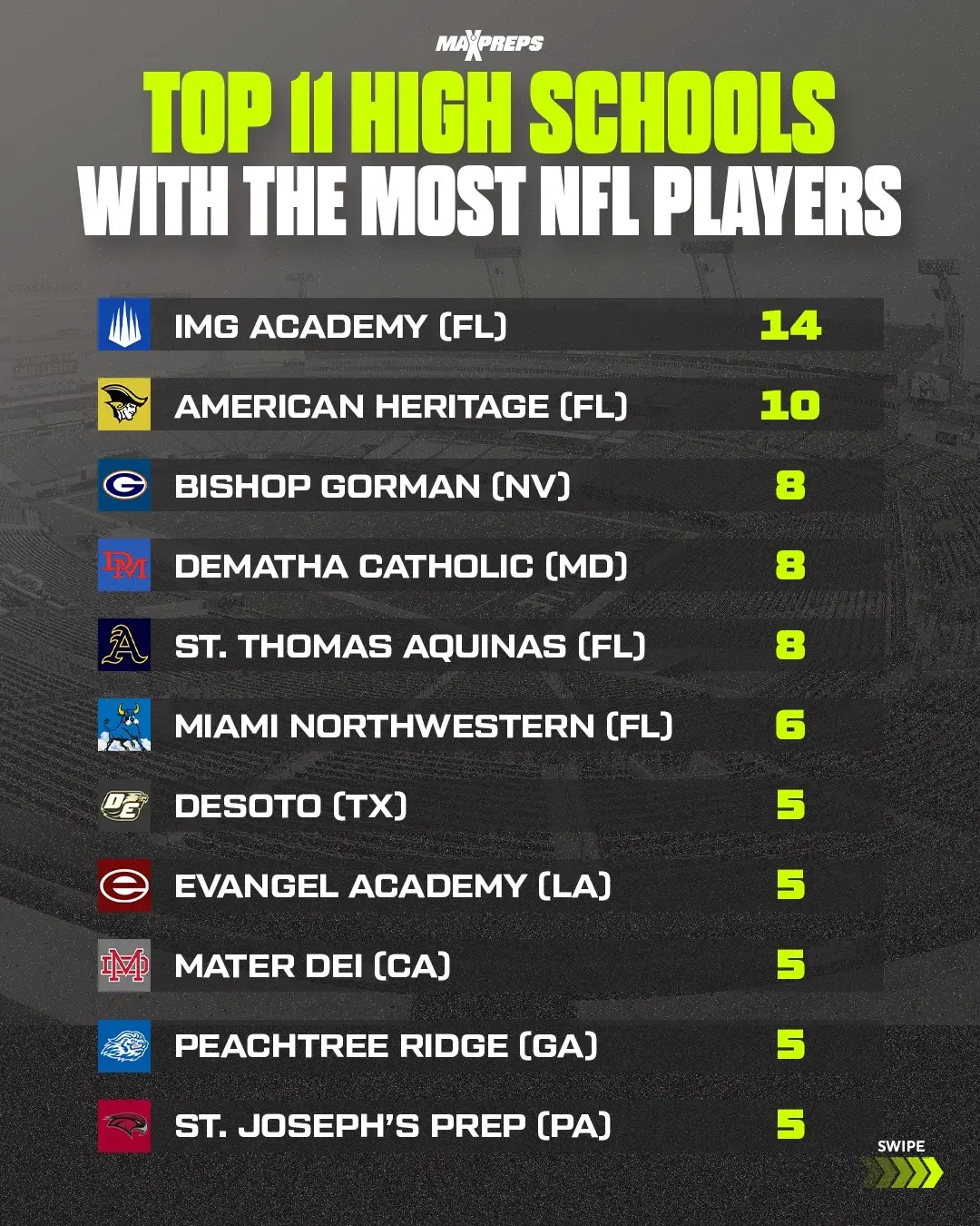 IMG Academy (FL) produced the MOST NFL players on opening weekend rosters 👀👏  #NFL #football #highschool #hsfb #highschoolfootball #pros #imgacademy #nflplayers #athlete