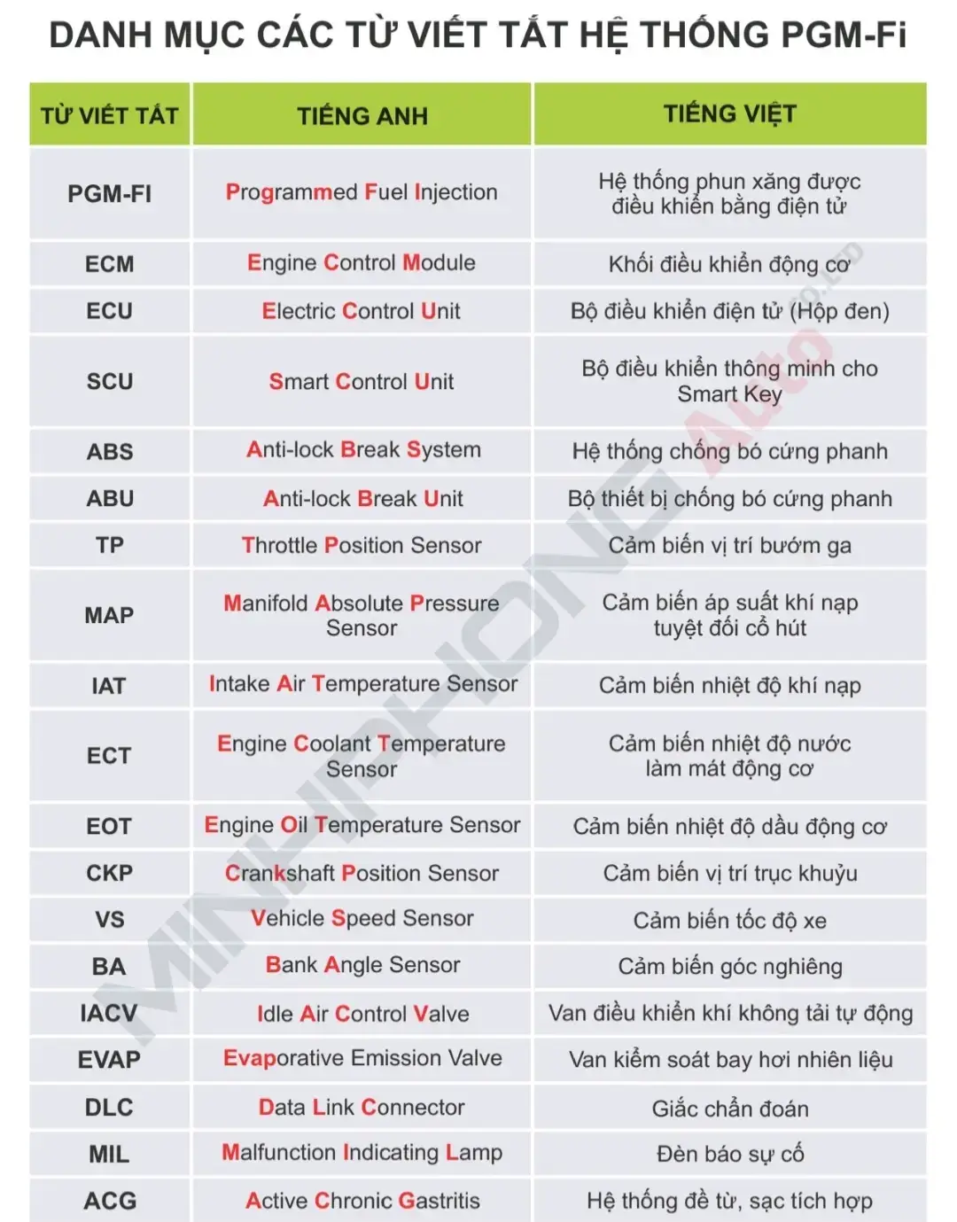 Nó sẽ có ích cho ae, giúp a hiểu Những ký hiệu viết tắt đó nghĩa là gì, giúp ae sữa chữa dễ dàng hơn#mechanic #xuhuong #sửachuaxemay 