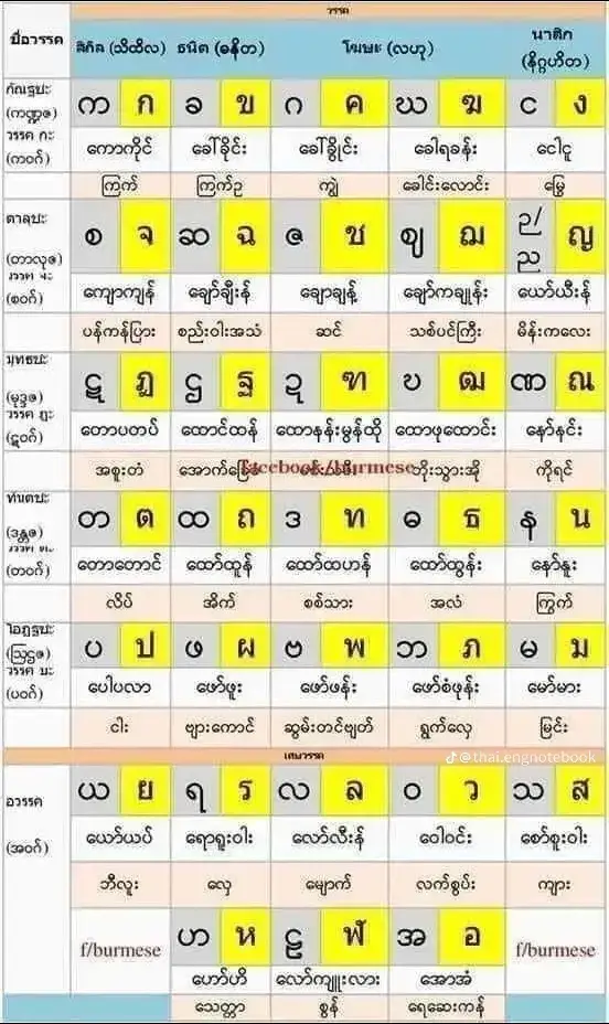 ထိုင်းဗျည်း#Mew #ครูหมิว #ภาษาไทย #ထိုင်းစကားပြော #ထိုင်းရောက်ရွှေမြန်မာ #ထိုင်းဘာသာစကားလေ့လာကြမယ် #ထိုင်းရောက်ရွှေမြန်မာ🇲🇲🇲🇲🇲🇲 