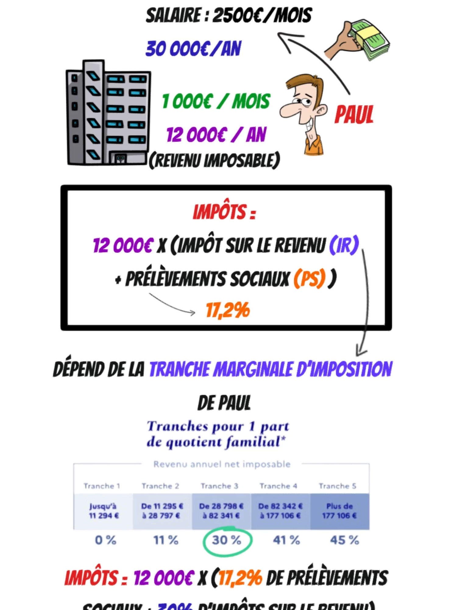 💡 Comment calculer l'impôt sur les revenus de ton bien immobilier ? Lorsque tu loues un bien immobilier, les revenus générés sont soumis à deux types d'imposition : l'impôt sur le revenu (IR) et les prélèvements sociaux (PS). 📌 Prélèvements sociaux (PS) : Ils représentent 17,2% des revenus bruts. 📌 Impôt sur le revenu (IR) : Le taux varie selon ta Tranche Marginale d'Imposition (TMI – de 0% à 45% en France), déterminée par l'ensemble de tes revenus. 👉 Le calcul : Revenus locatifs imposables x (IR + PS) Mais attention, tous les revenus ne sont pas imposables. Selon le régime fiscal choisi, tu peux opter pour un abattement, ou directement déduire certaines charges et réduire ton revenu imposable.  Dans certains cas, il est même possible de ramener ce revenu à 0€ d'imposition ! Du contenu gratuit tous les jours sur mon compte, abonne-toi pour ne rien rater !🔥 Ceci n'est pas un conseil financier, ce contenu est à but éducatif. Investir comporte des risques de perte en capital. Veillez à bien vous former et à vous informer avant de passer à l'action. ✅  #finance #immobilier #investissement #fiscalité #impots #financespersonnelles #argent #educationfinanciere