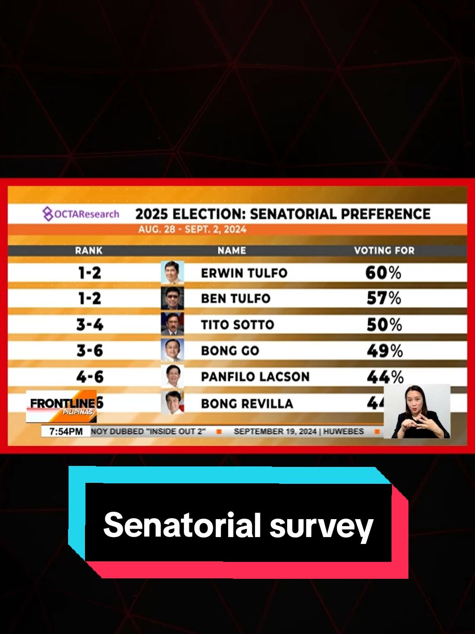 Ilang kilalang personalidad pa rin ang nanguna sa pinakahuling senatorial survey na ginawa ng OCTA Research Group. #News5 #FrontlinePilipinas #NewsPH #BreakingNewsPH 